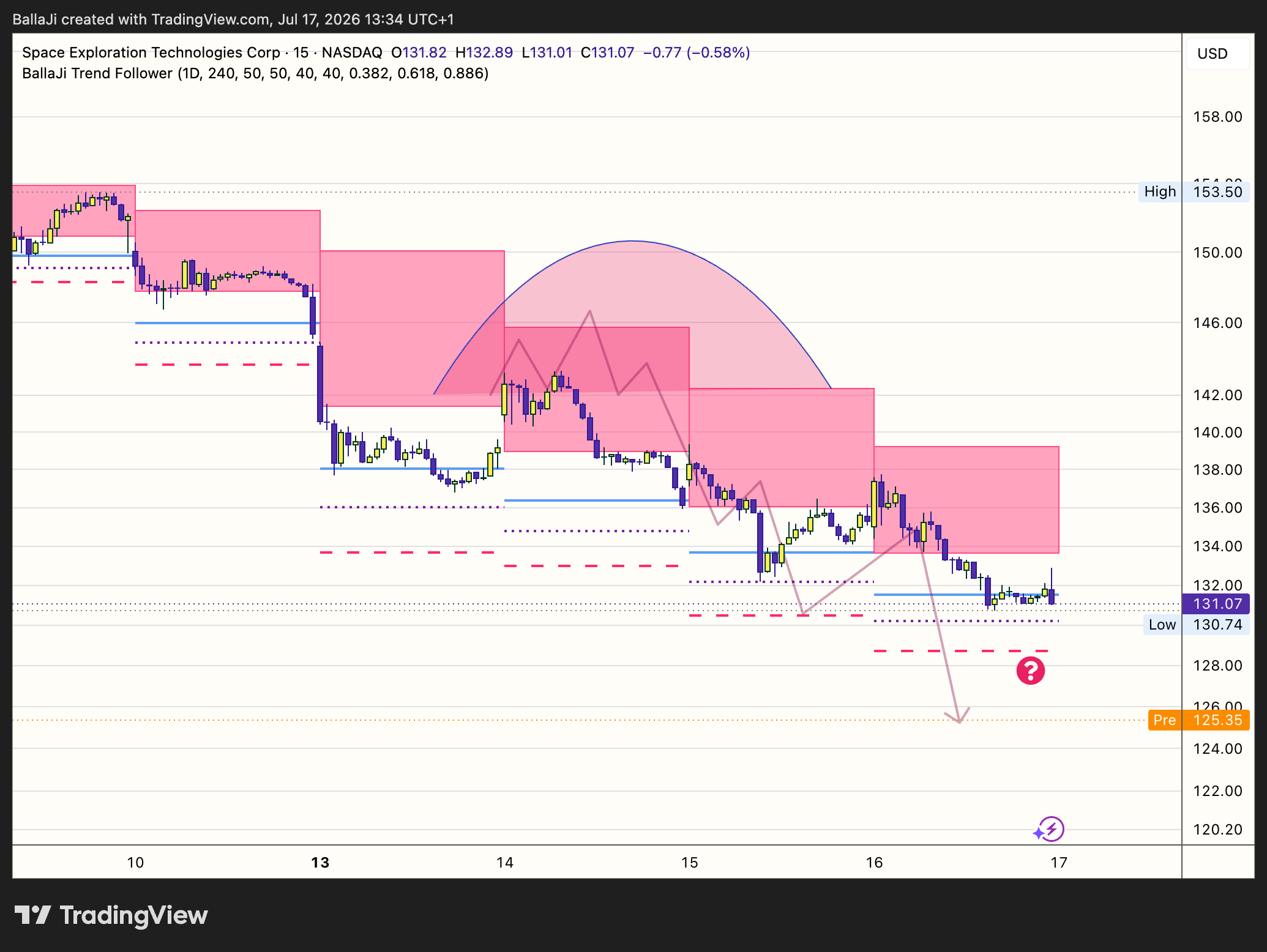 BATS:SPCX Chart Image by BallaJi