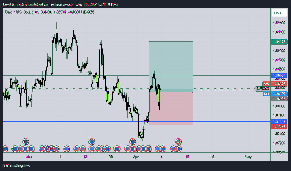 OANDA:EURUSD Ảnh biểu đồ của LuxeFX_Trading
