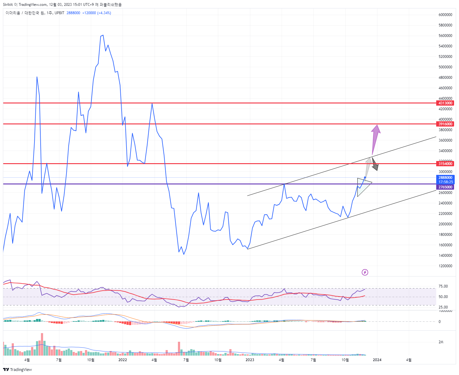 UPBIT:ETHKRW Chart Image by Sirikit