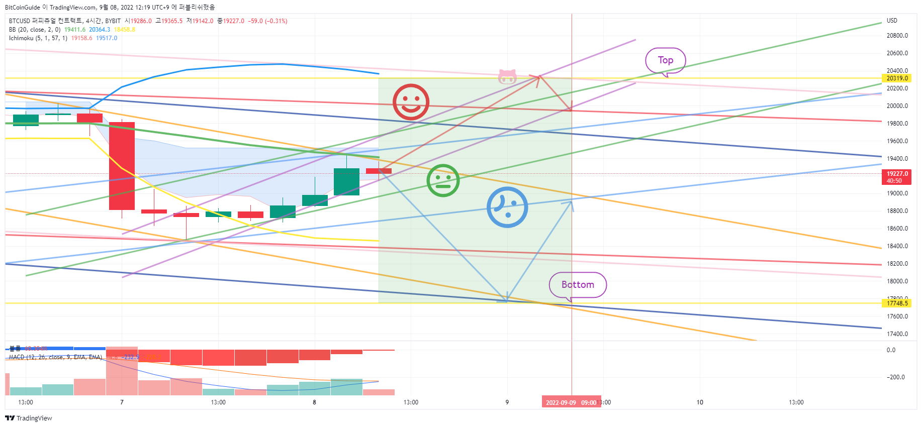 BYBIT:BTCUSD Chart Image by BitCoinGuide