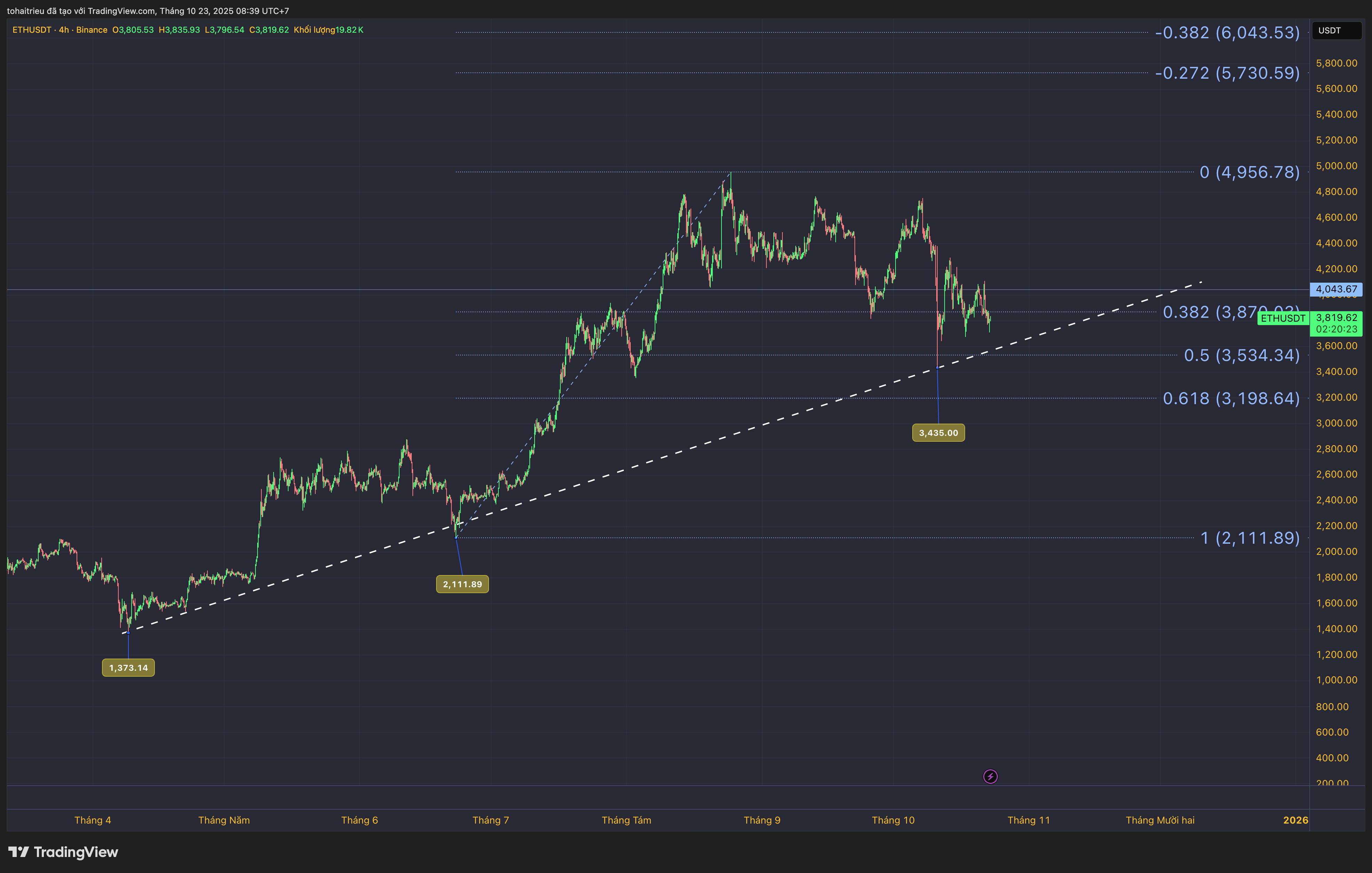 BINANCE:ETHUSDT Chart Image by tohaitrieu
