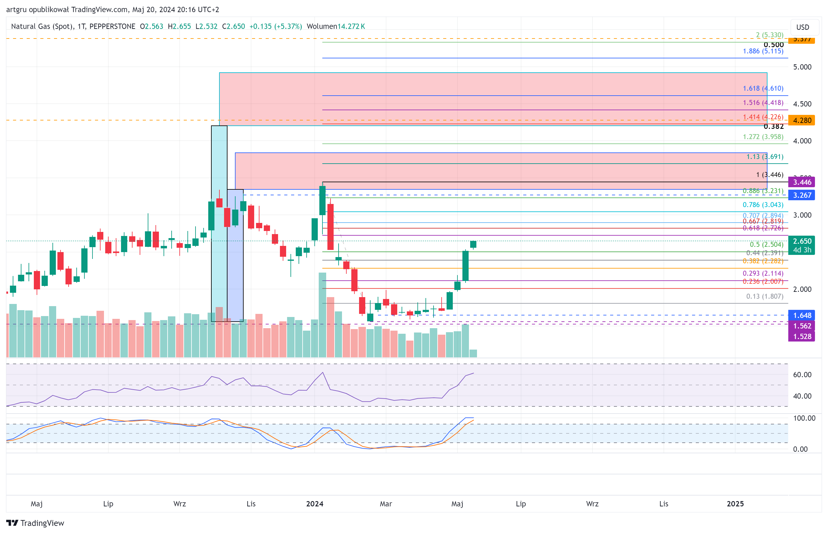 PEPPERSTONE:NATGAS Chart Image by artgru
