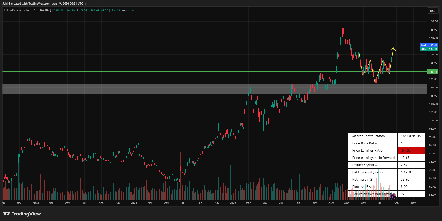 BATS:GILD Chart Image by JahirS
