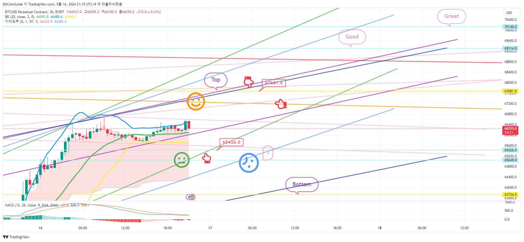 BYBIT:BTCUSD.P Image du graphique par BitCoinGuide