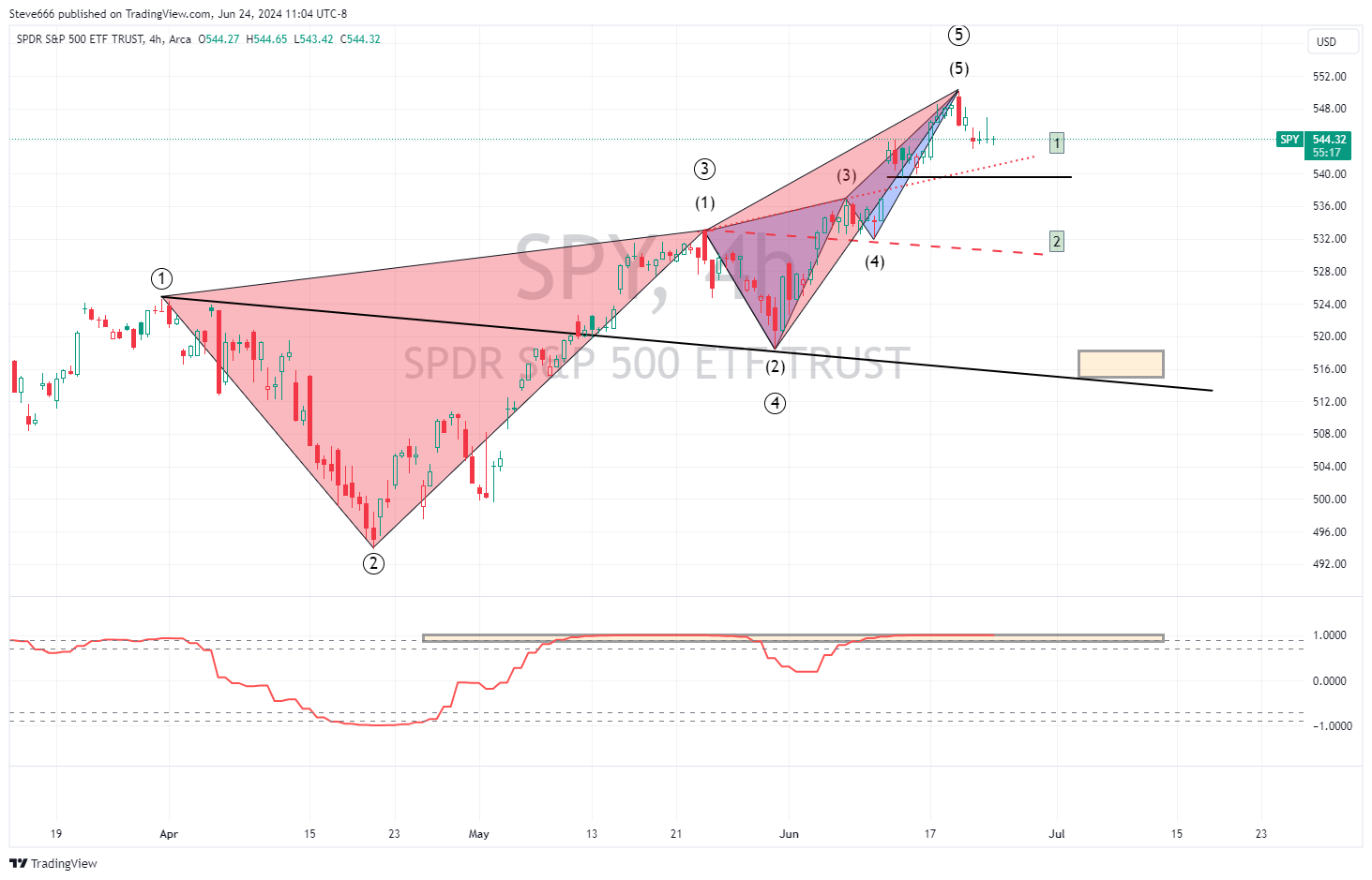AMEX:SPY Chart Image by Steve666