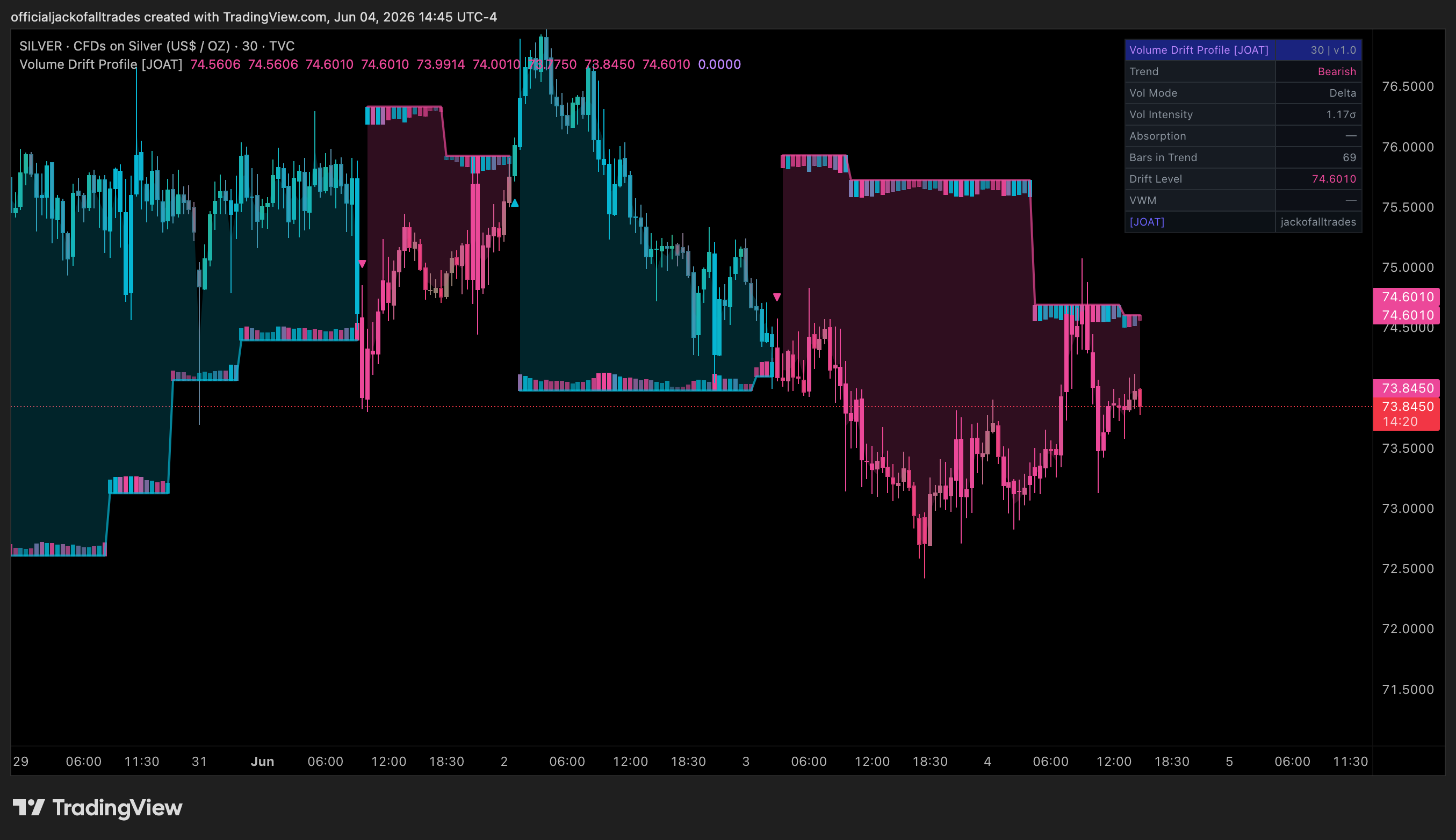 TVC:SILVER Chart Image by officialjackofalltrades
