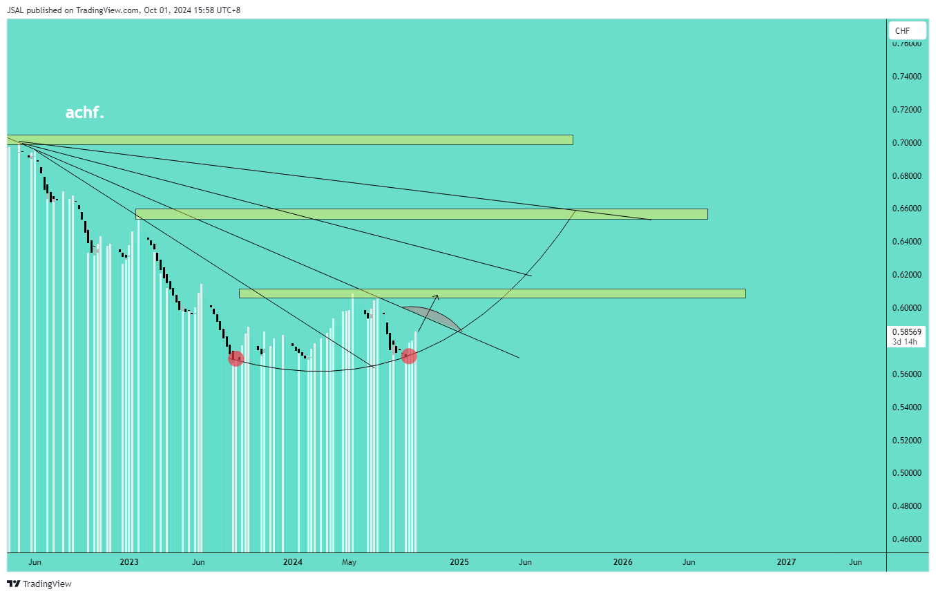 OANDA:AUDCHF Chart Image by JSAL