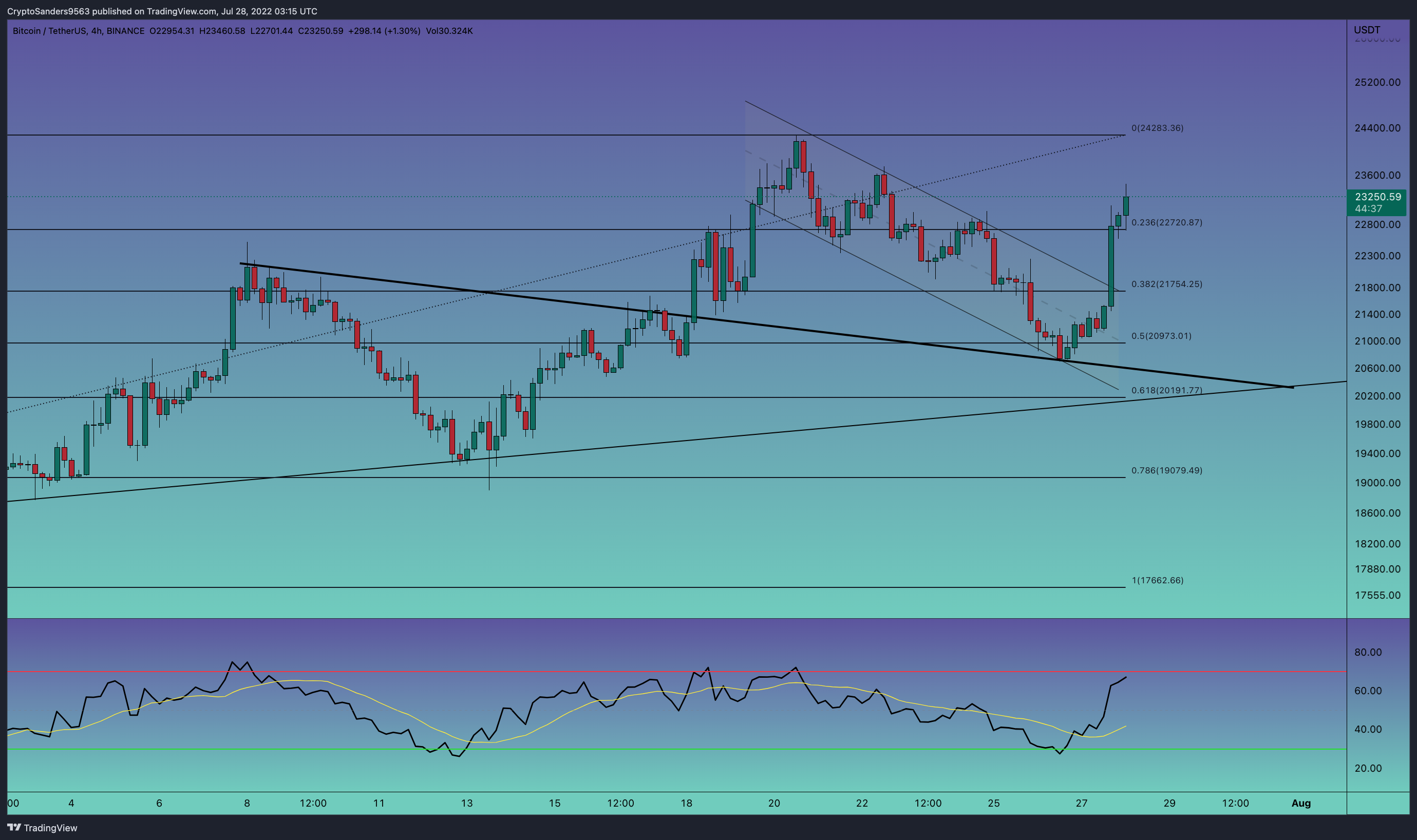 BINANCE:BTCUSDT Ảnh biểu đồ của CryptoSanders9563