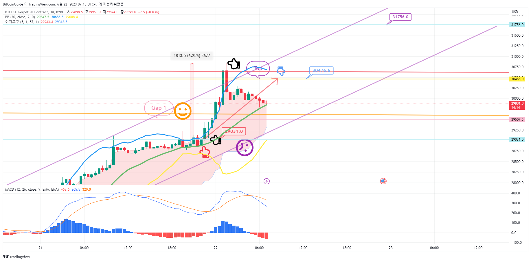 BYBIT:BTCUSD.P Chart Image by BitCoinGuide