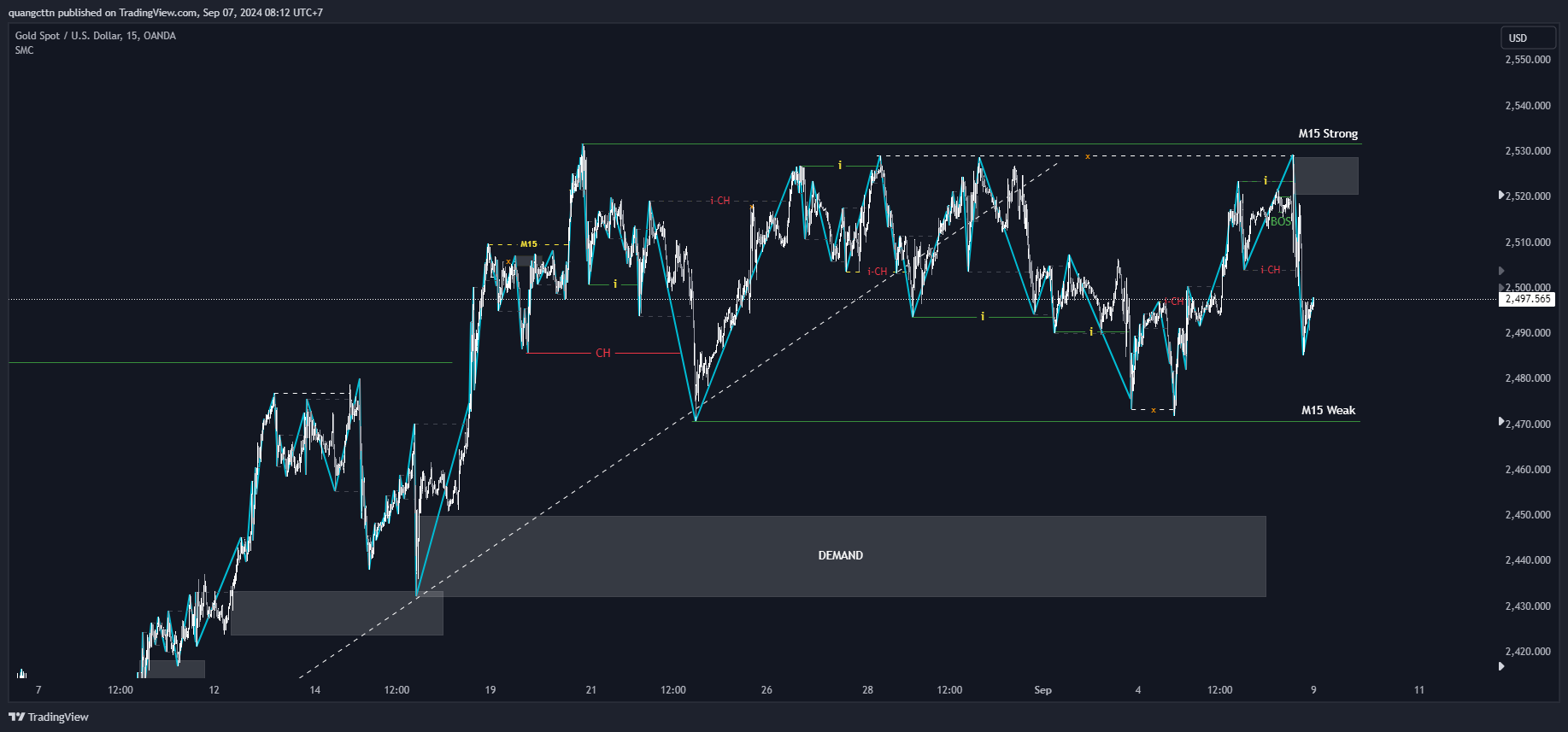 OANDA:XAUUSD Chart Image by quangcttn