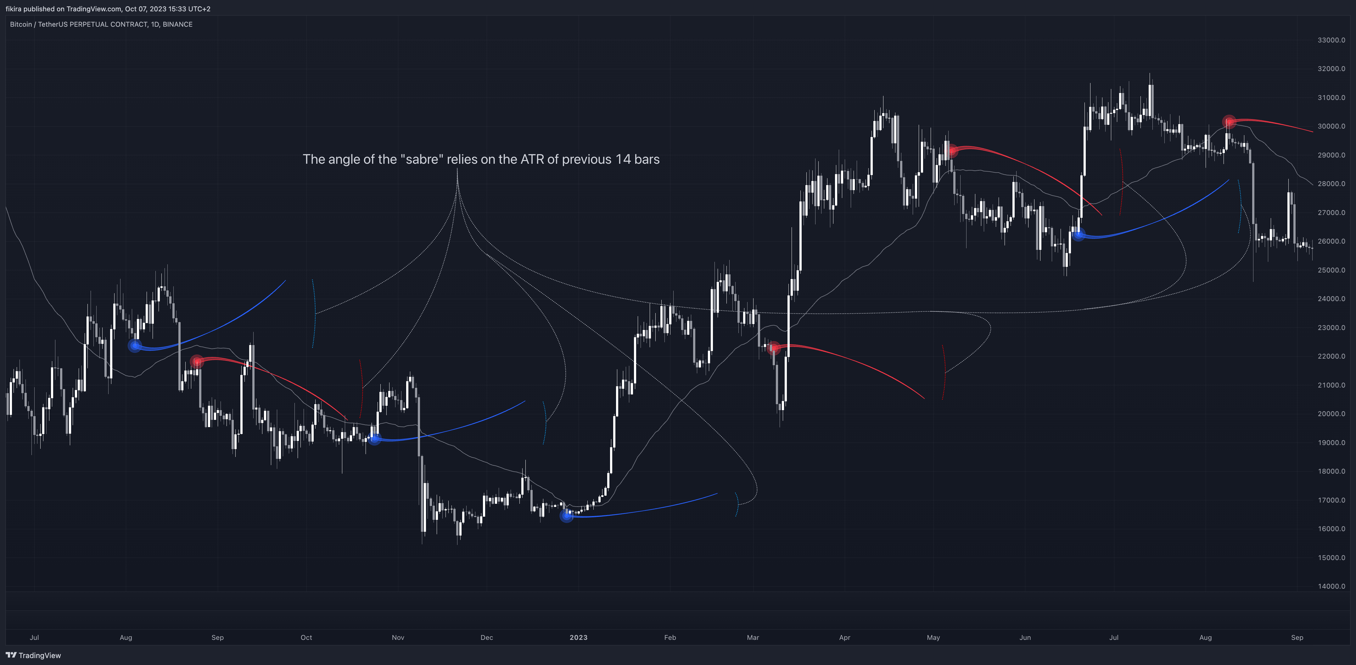 BINANCE:BTCUSDT.P Chart Image by fikira