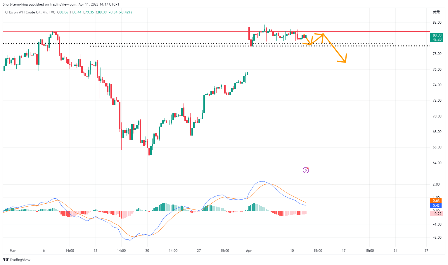 TVC:USOIL Chart Image by Short-term-king