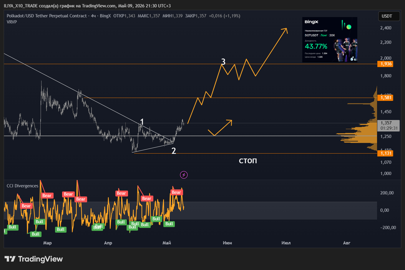 BINGX:DOTUSDT.P Chart Image by ILIYA_X10_TRADE