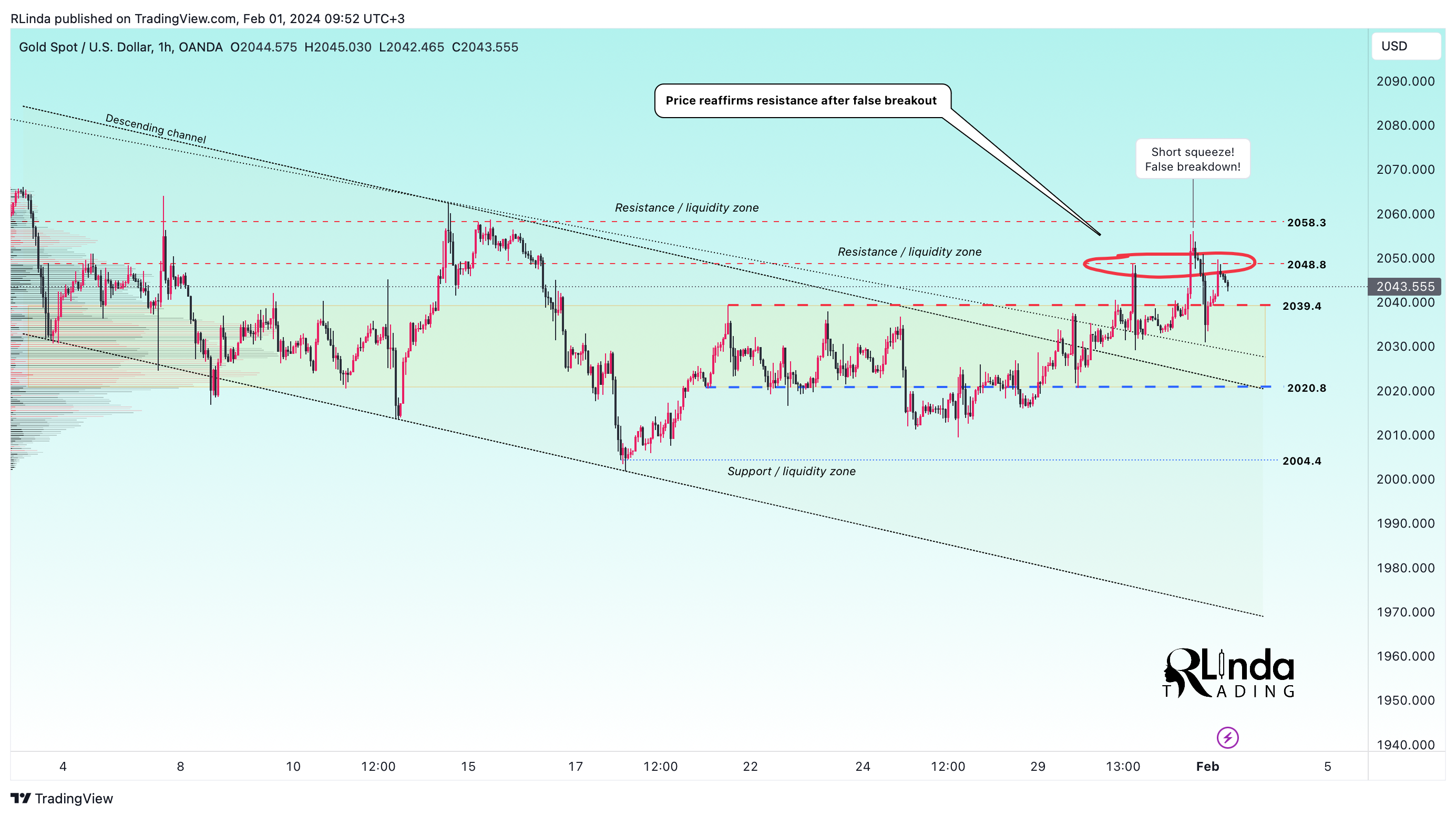 OANDA:XAUUSD Chart Image by RLinda