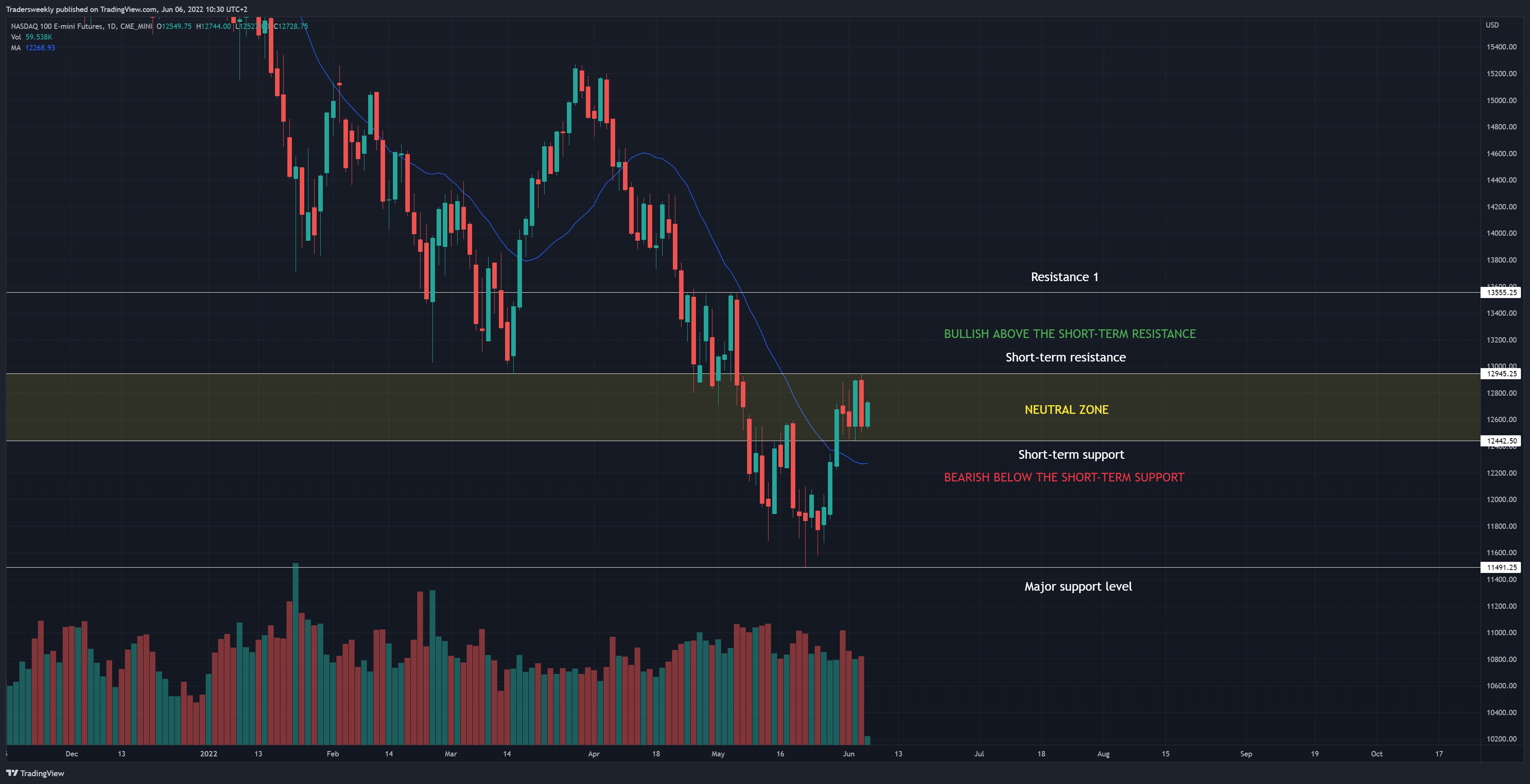 CME_MINI:NQ1! Chart Image by Tradersweekly