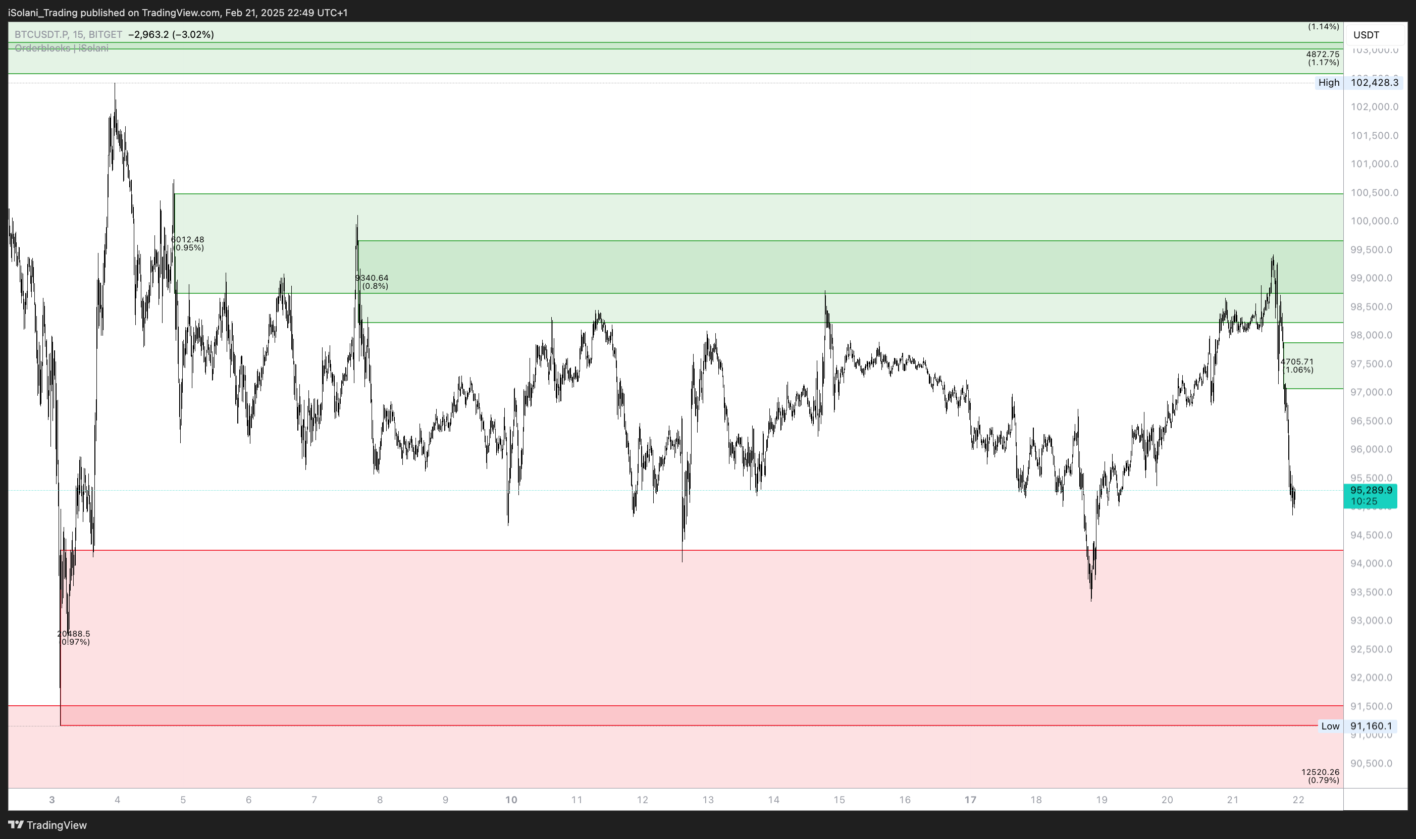 BITGET:BTCUSDT.P Chart Image by Quantura