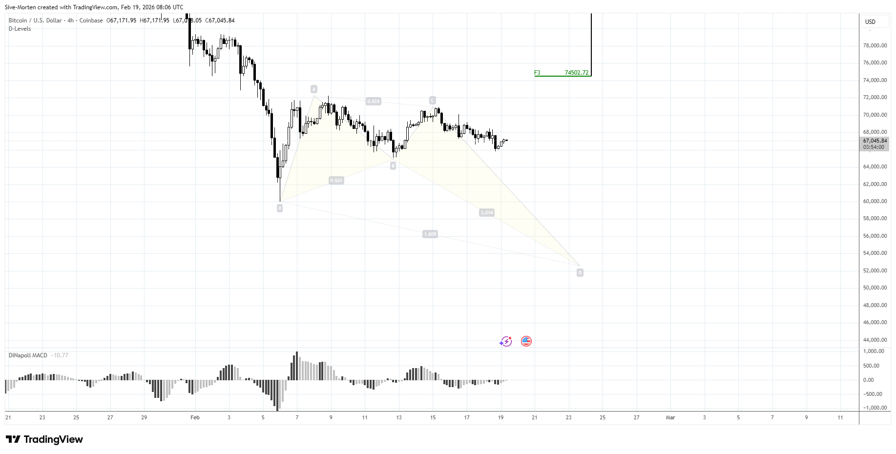 COINBASE:BTCUSD Chart Image by Sive-Morten