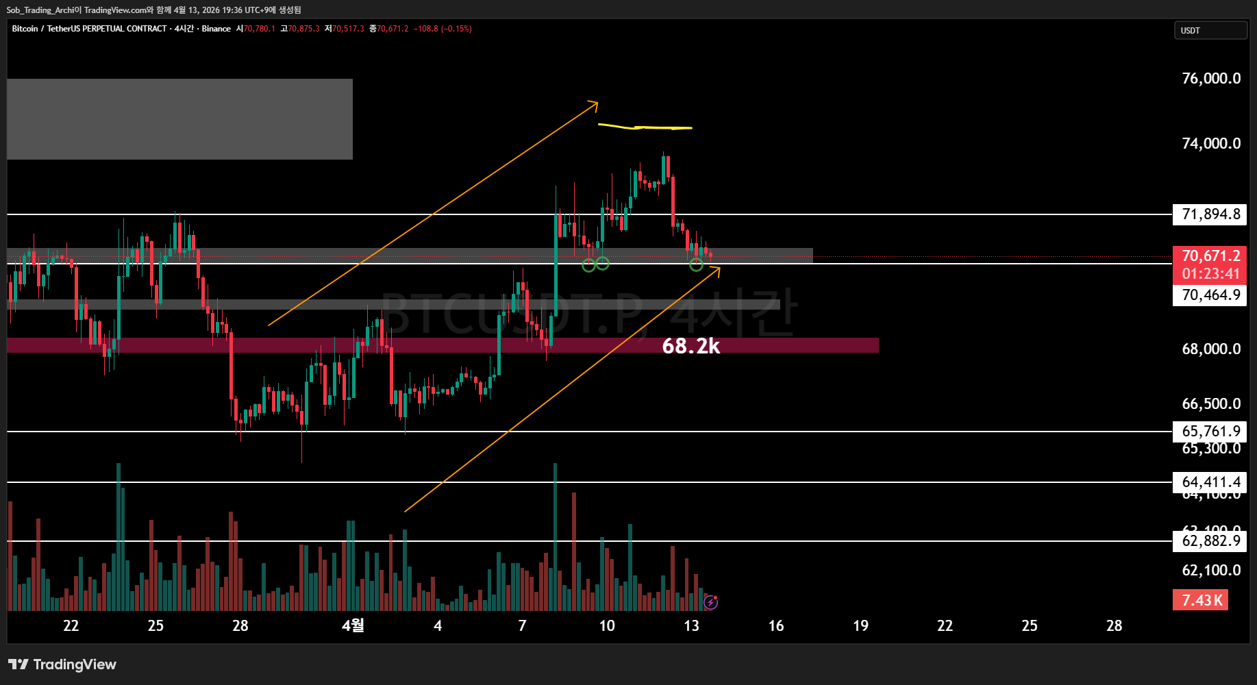 BINANCE:BTCUSDT.P Chart Image by Sob_Trading_Archi
