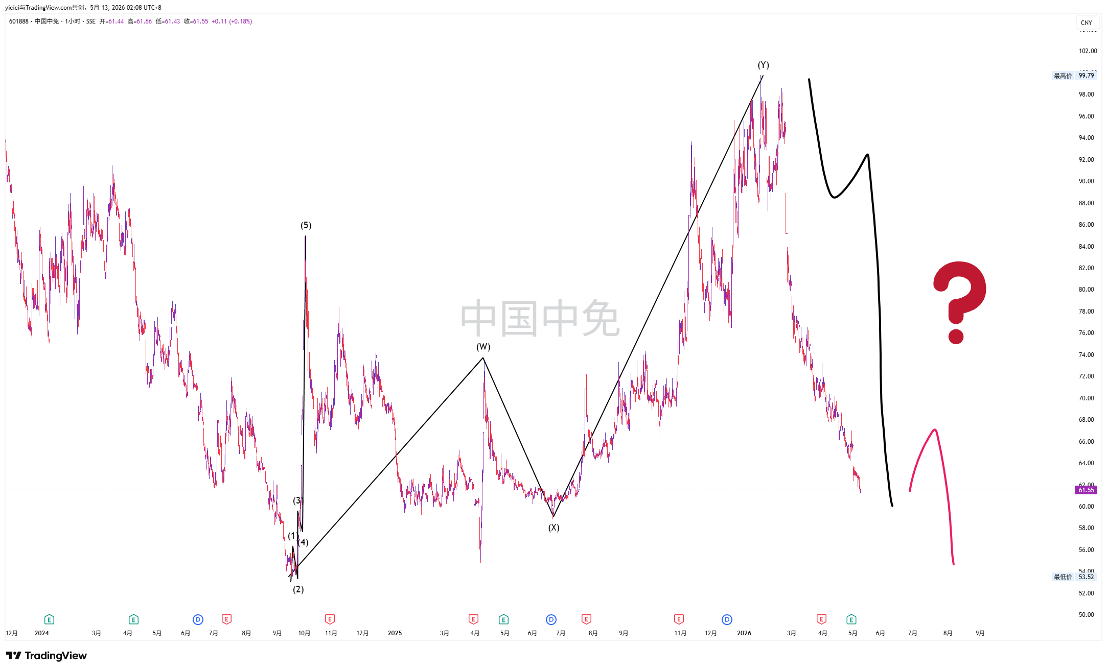 SSE_DLY:601888 Chart Image by yicici