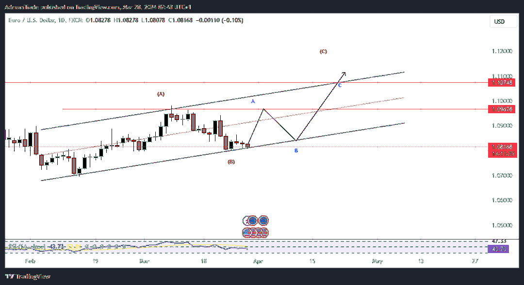 FX:EURUSD Gambar chart oleh AdmamTrade