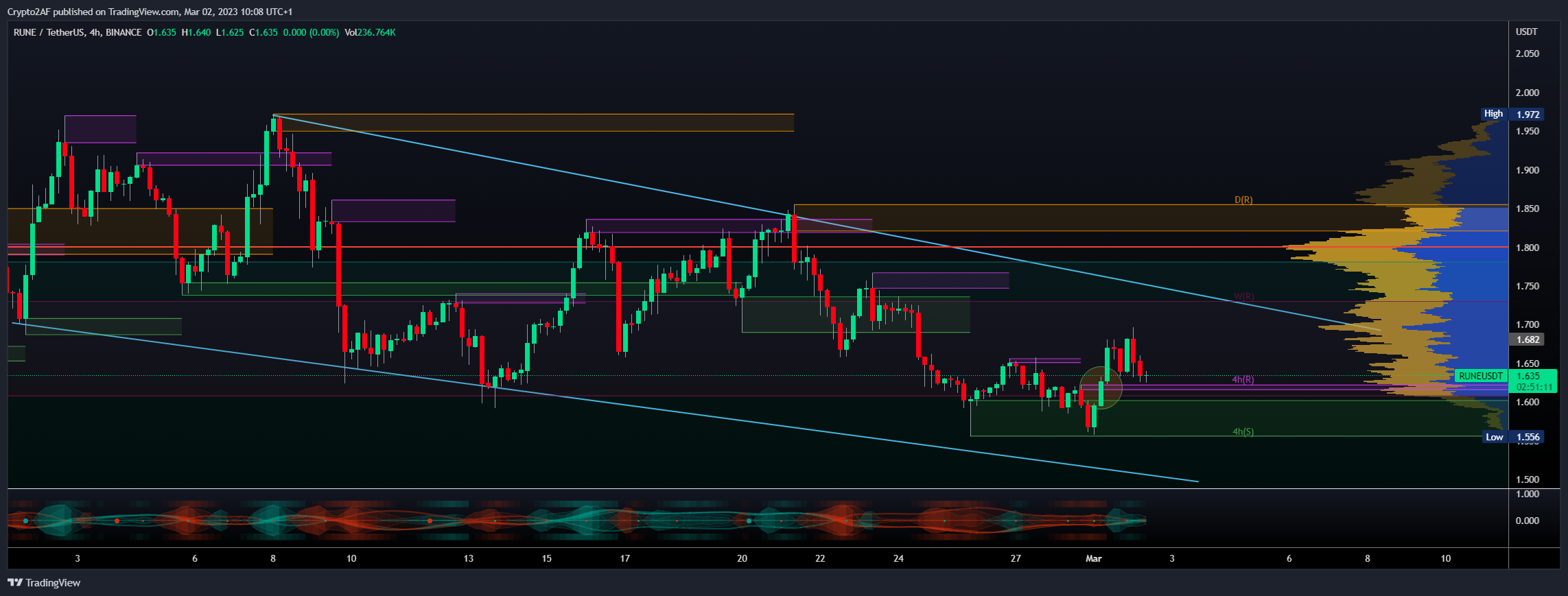 BINANCE:RUNEUSDT Chart Image by Crypto2AF
