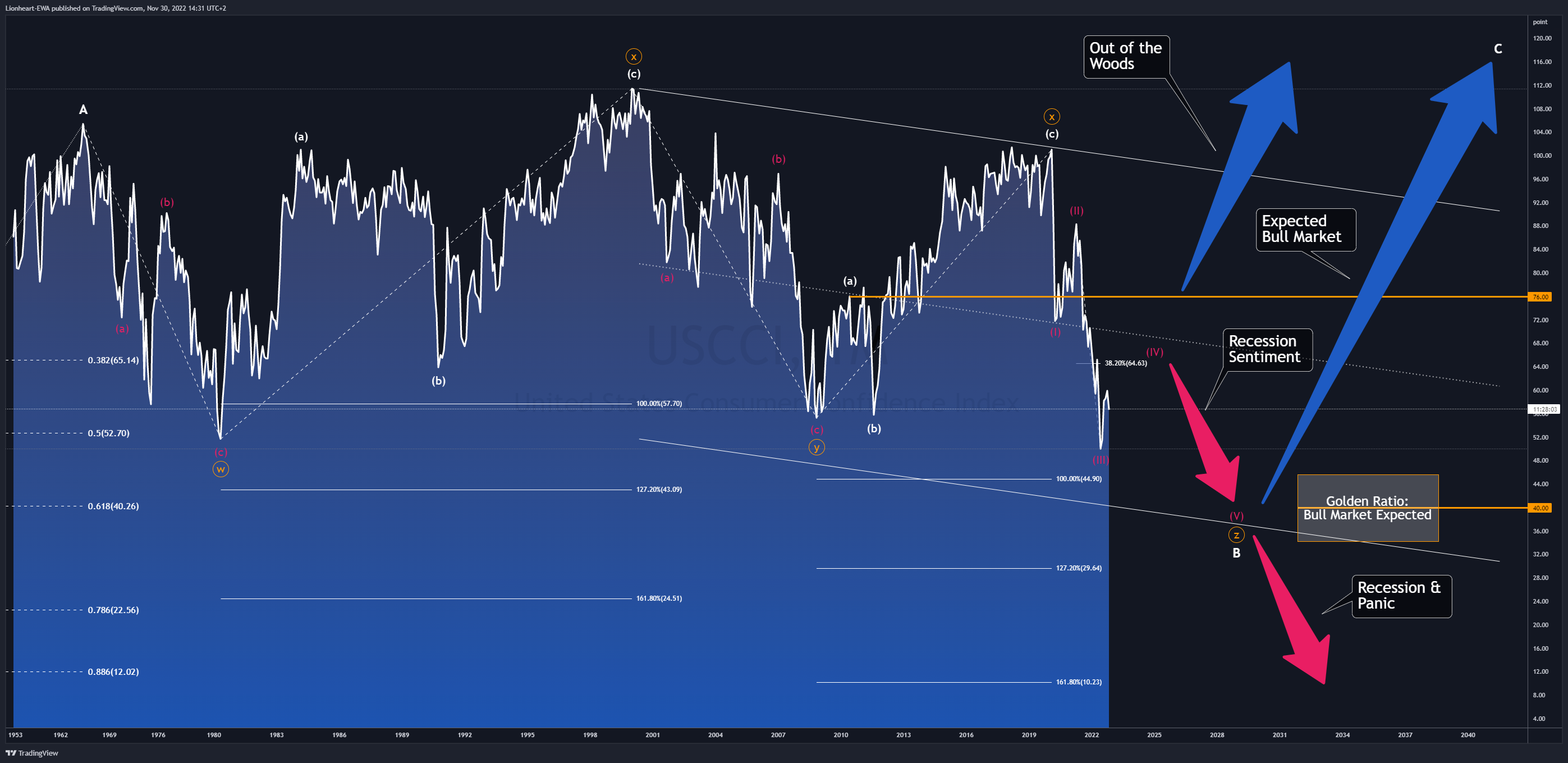 ECONOMICS:USCCI Chart Image by Lionheart-EWA