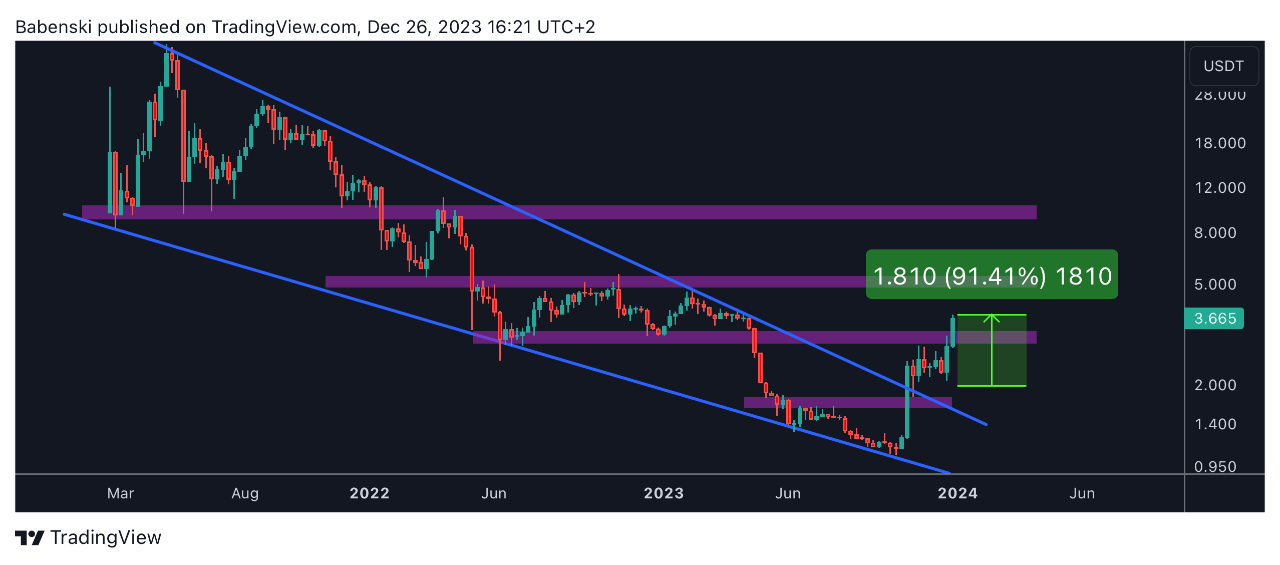 Babenski tarafından BINANCE:CAKEUSDT Grafik Görseli