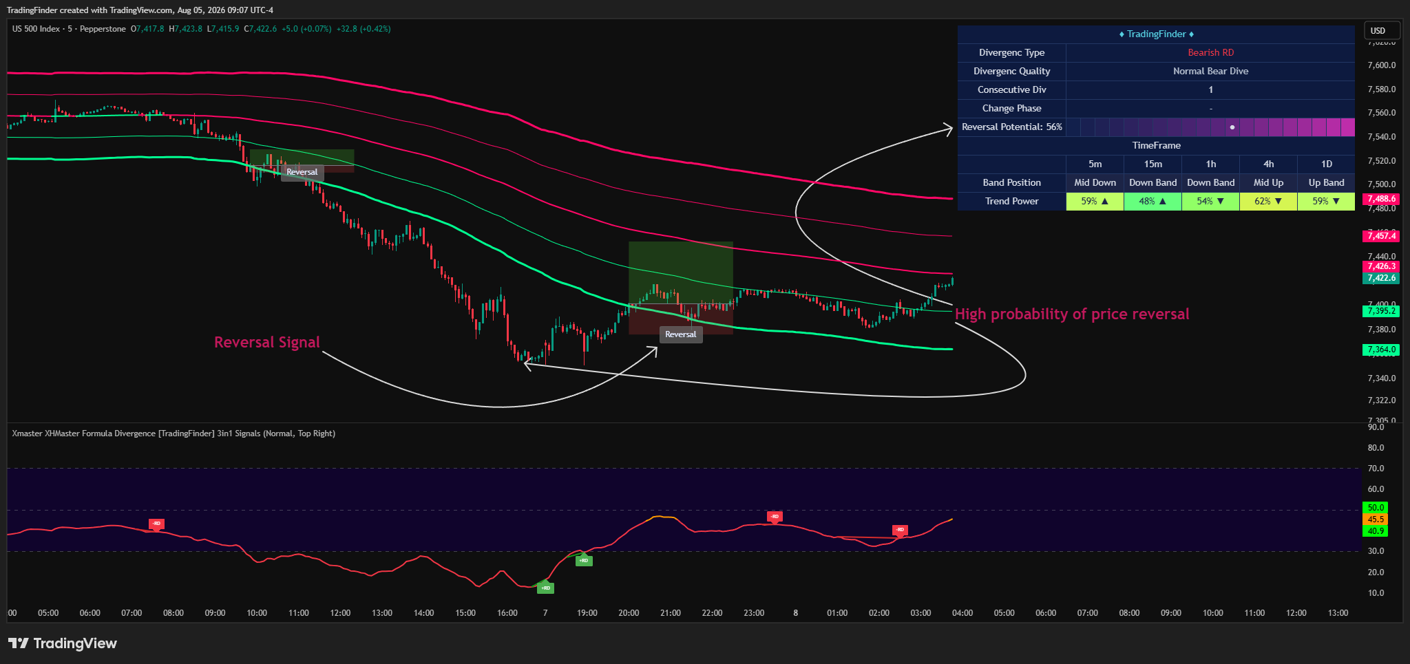 PEPPERSTONE:US500 Chart Image by TradingFinder