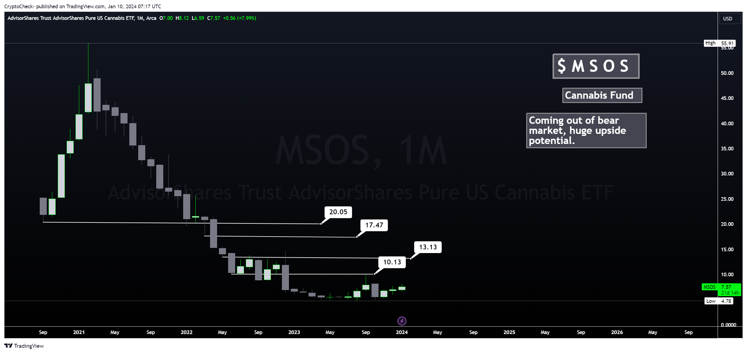 BATS:MSOS Chart Image by Crypto-Check-