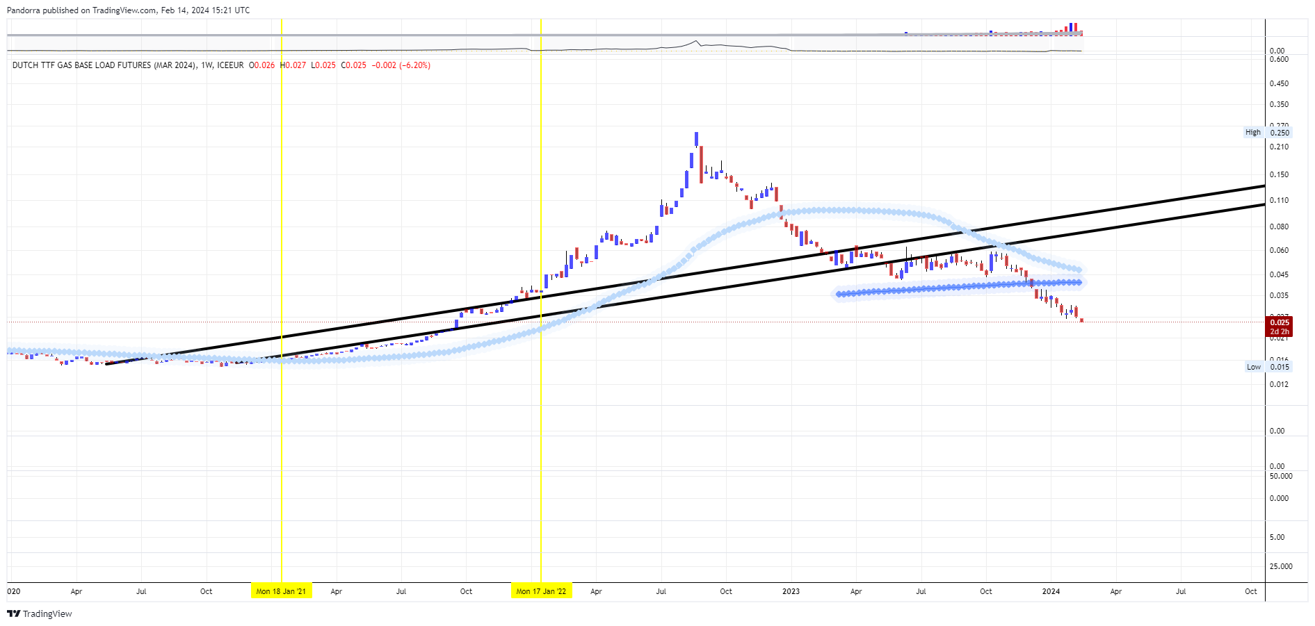 ICEEUR:TFMH2024 Chart Image by PandorraResearch