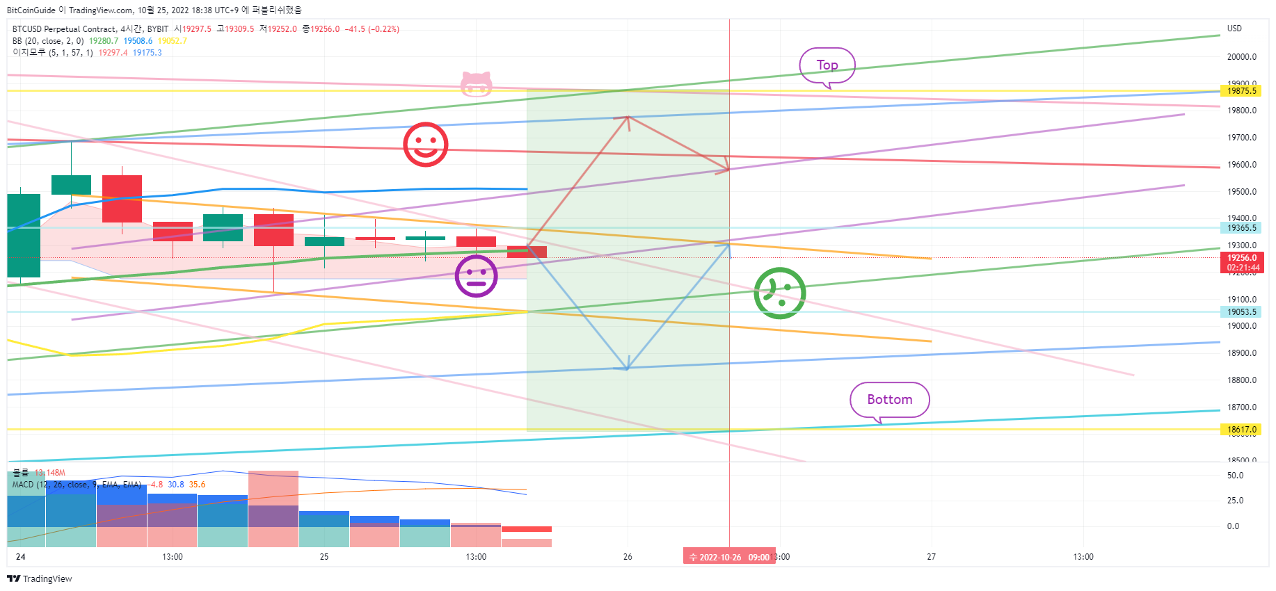 BYBIT:BTCUSD.P Chart Image by BitCoinGuide