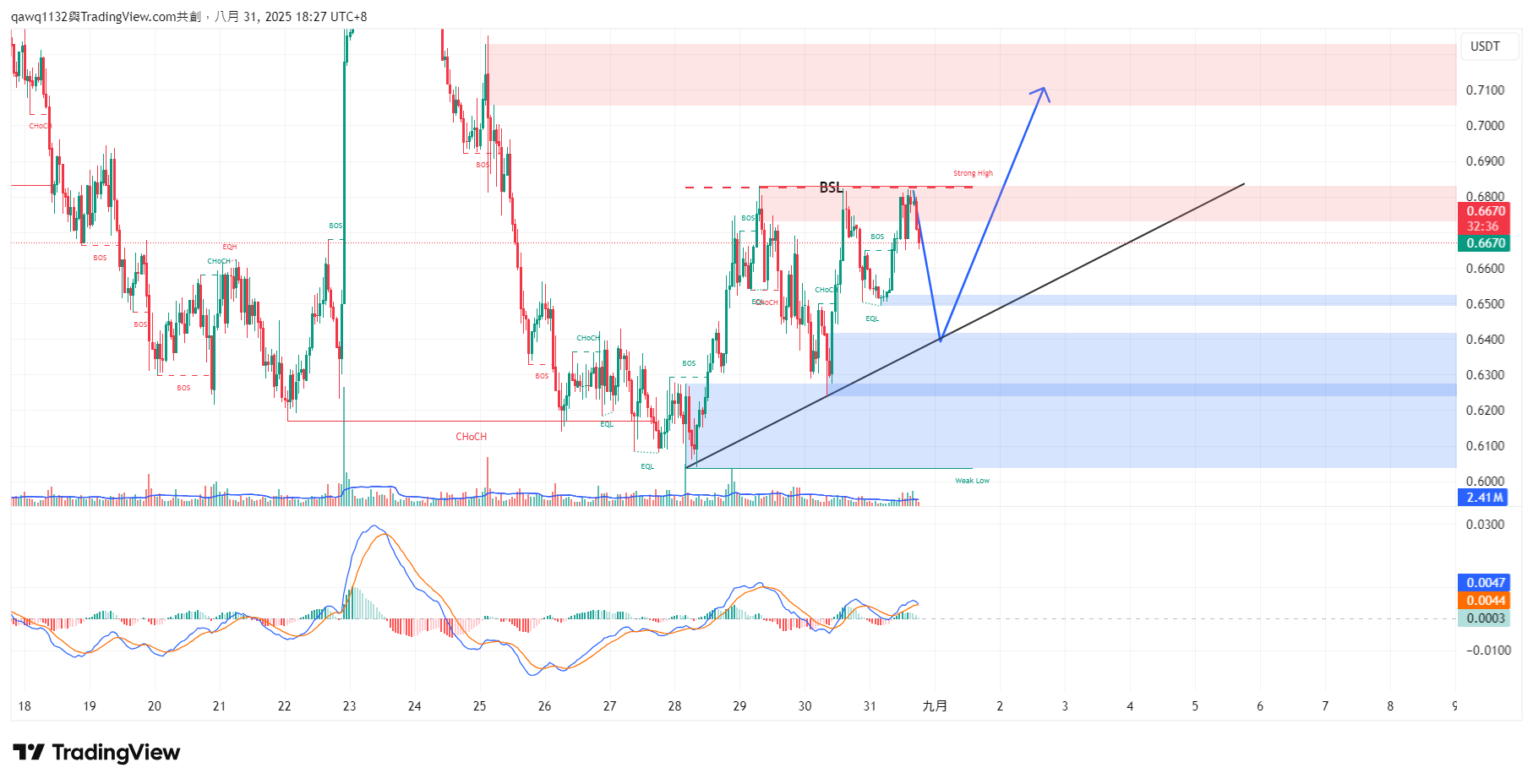 BINGX:ENAUSDT.P Chart Image by qawq1132