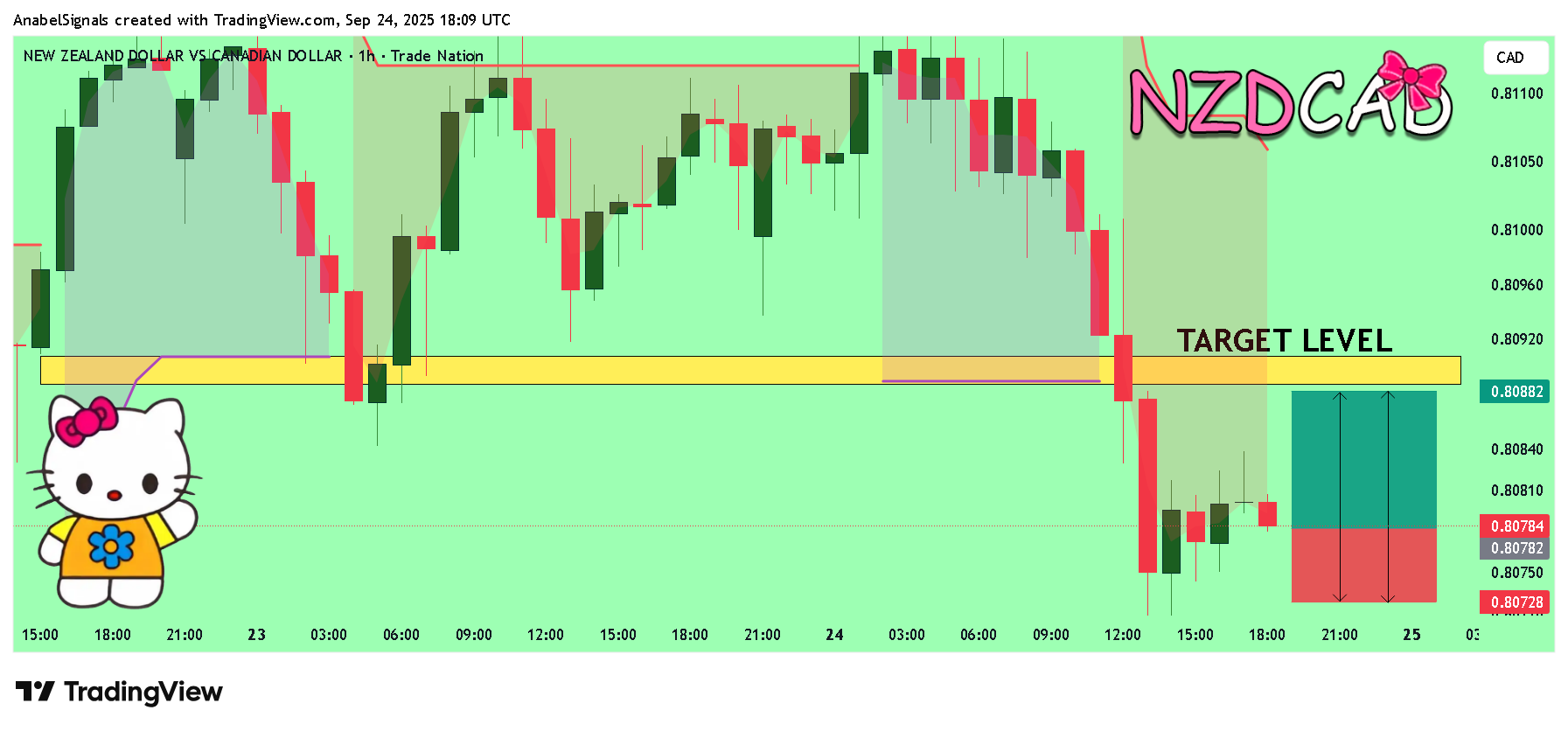 TRADENATION:NZDCAD Immagine del grafico by AnabelSignals