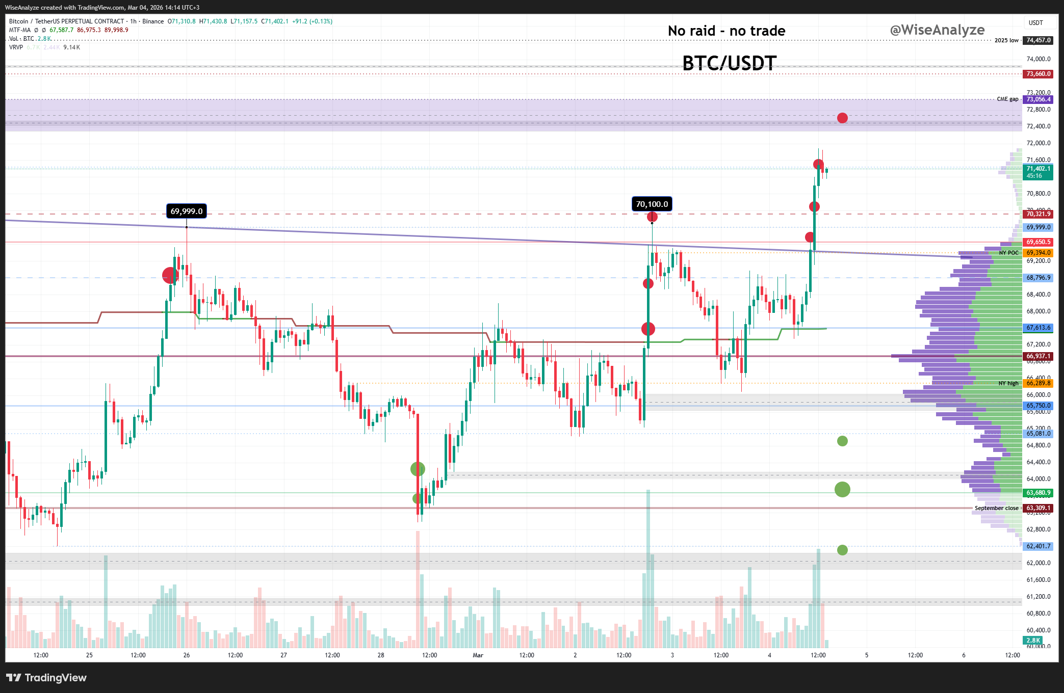 WiseAnalyze tarafından BINANCE:BTCUSDT.P Grafik Görseli