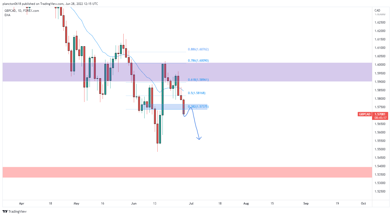 Снимок графика «FOREXCOM:GBPCAD» от InkyGrip