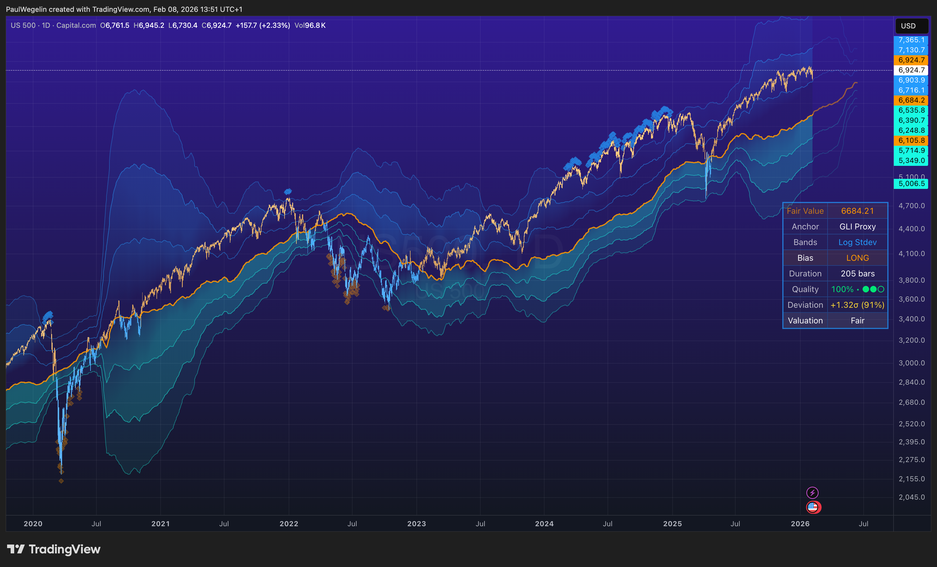 CAPITALCOM:US500 Chart Image by PaulWegelin