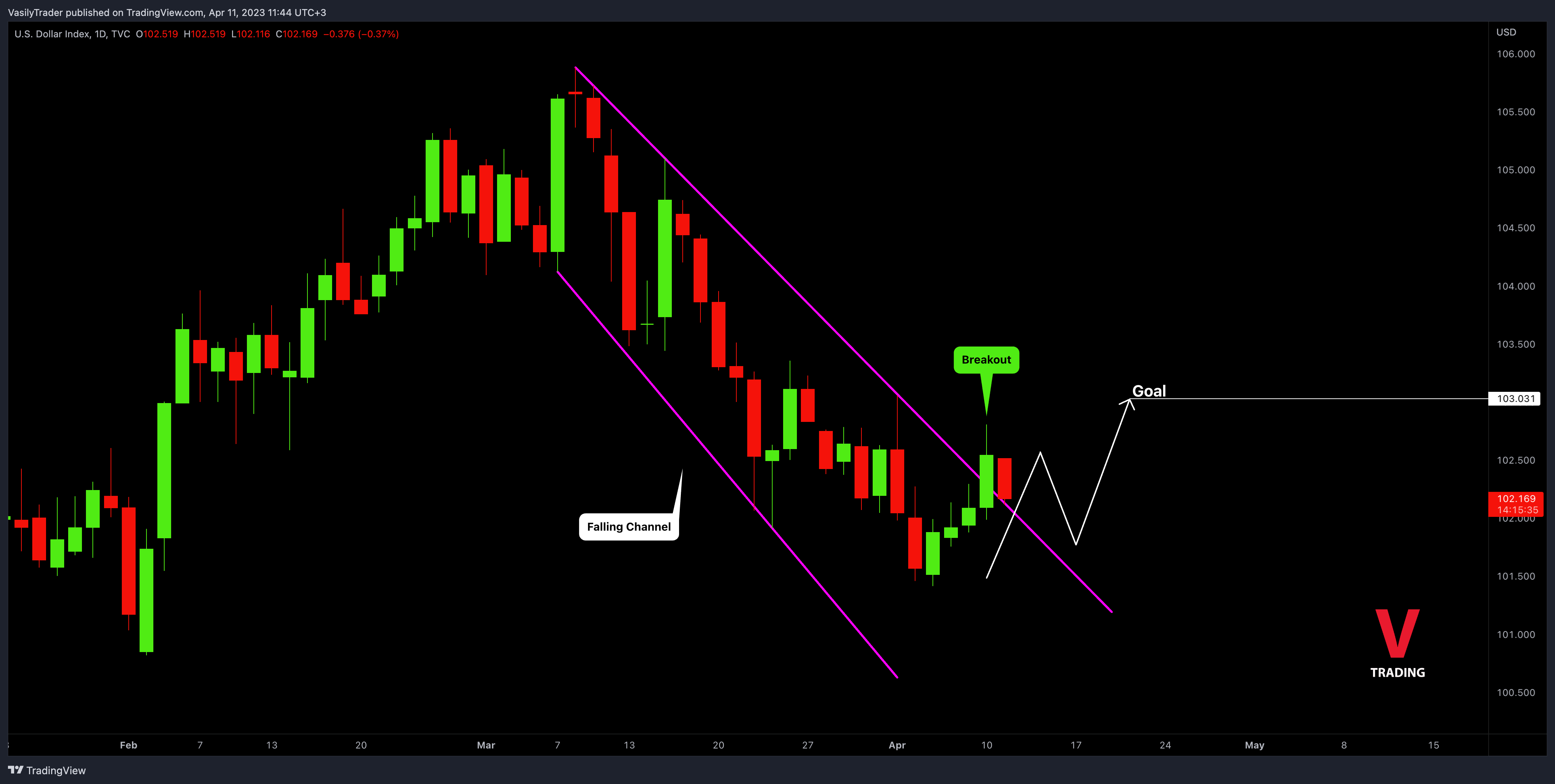 TVC:DXY Immagine del grafico by VasilyTrader