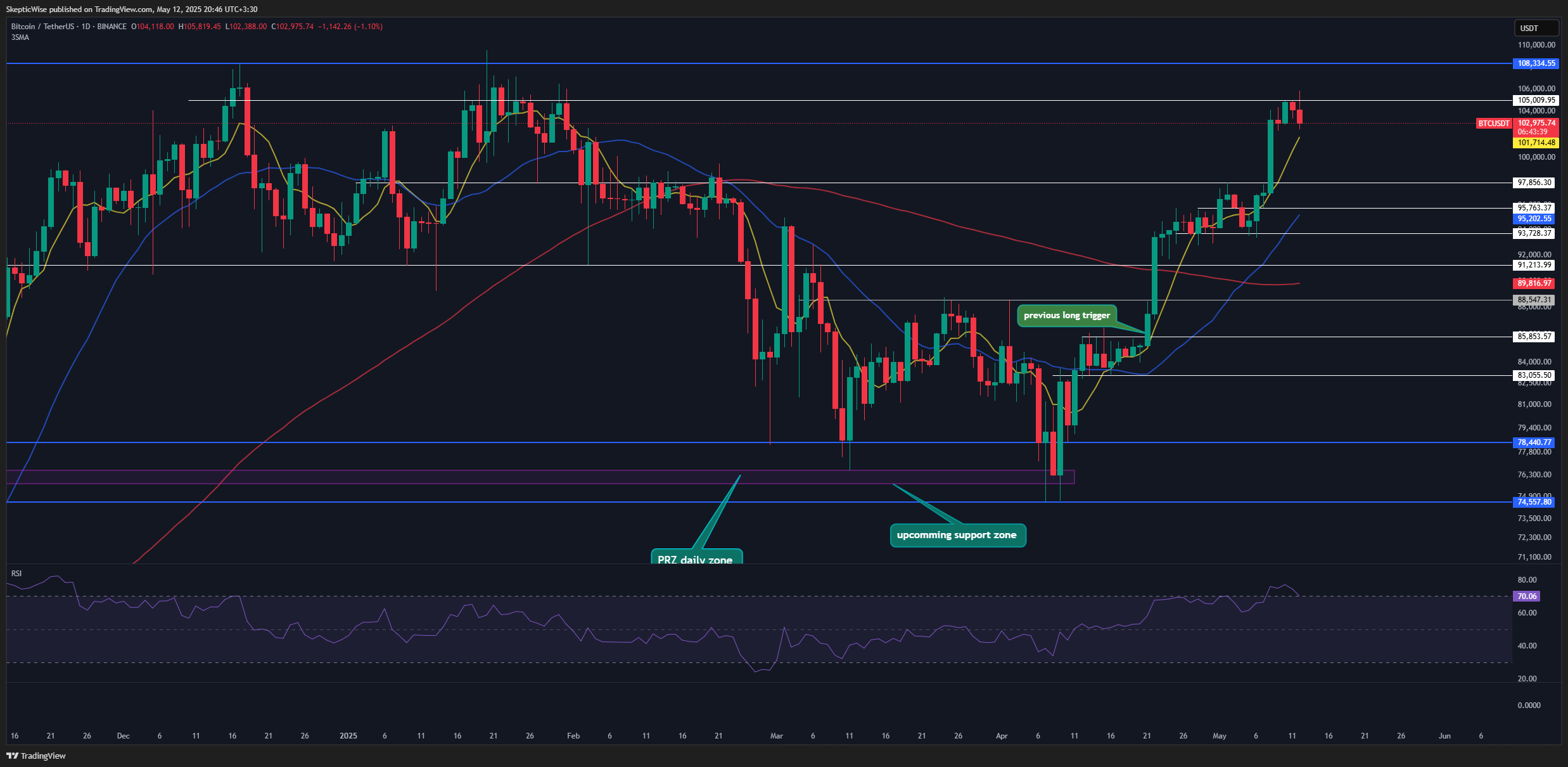 BINANCE:BTCUSDT Chart Image by SkepticLab
