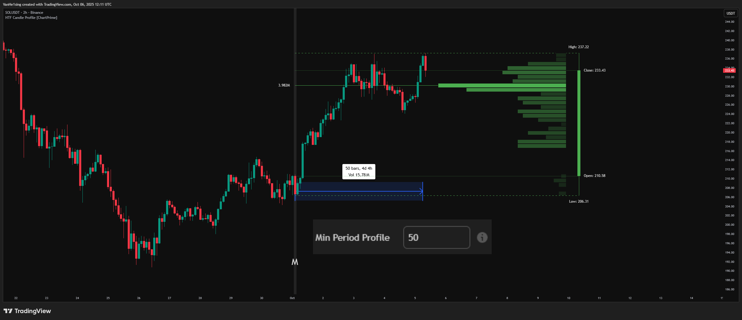 BINANCE:SOLUSDT Chart Image by VanHe1sing