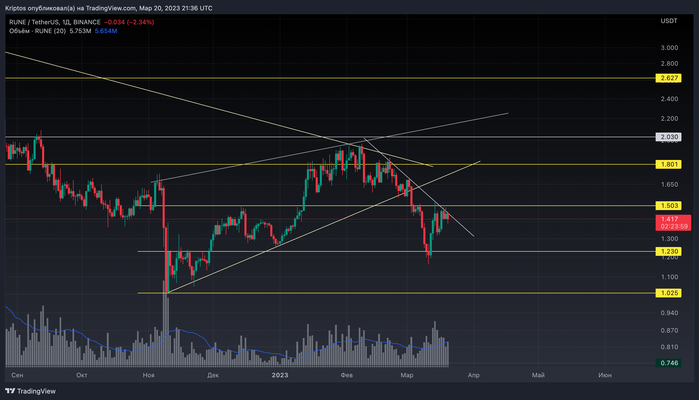 Imej Carta BINANCE:RUNEUSDT oleh Kirill_Gaitan