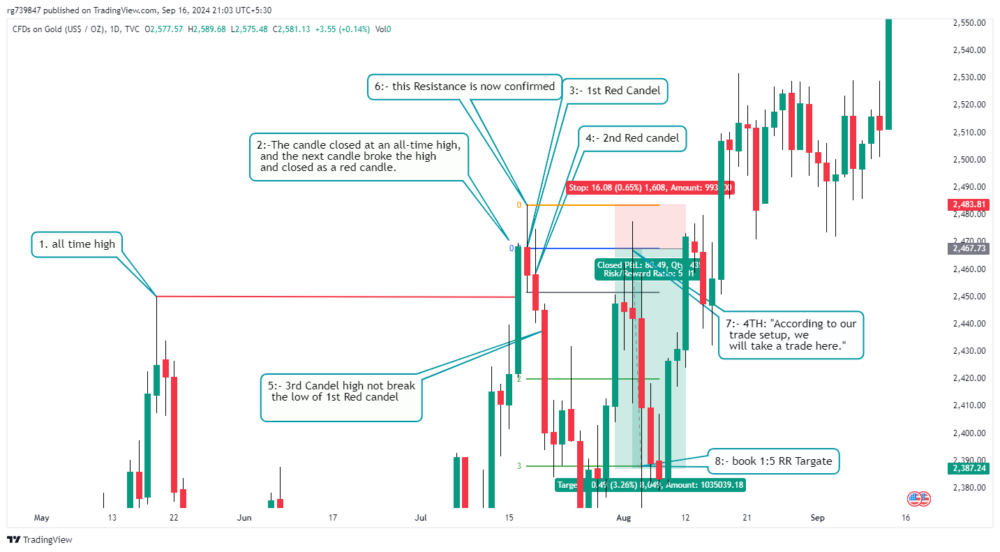 TVC:GOLD Chart Image by rg739847