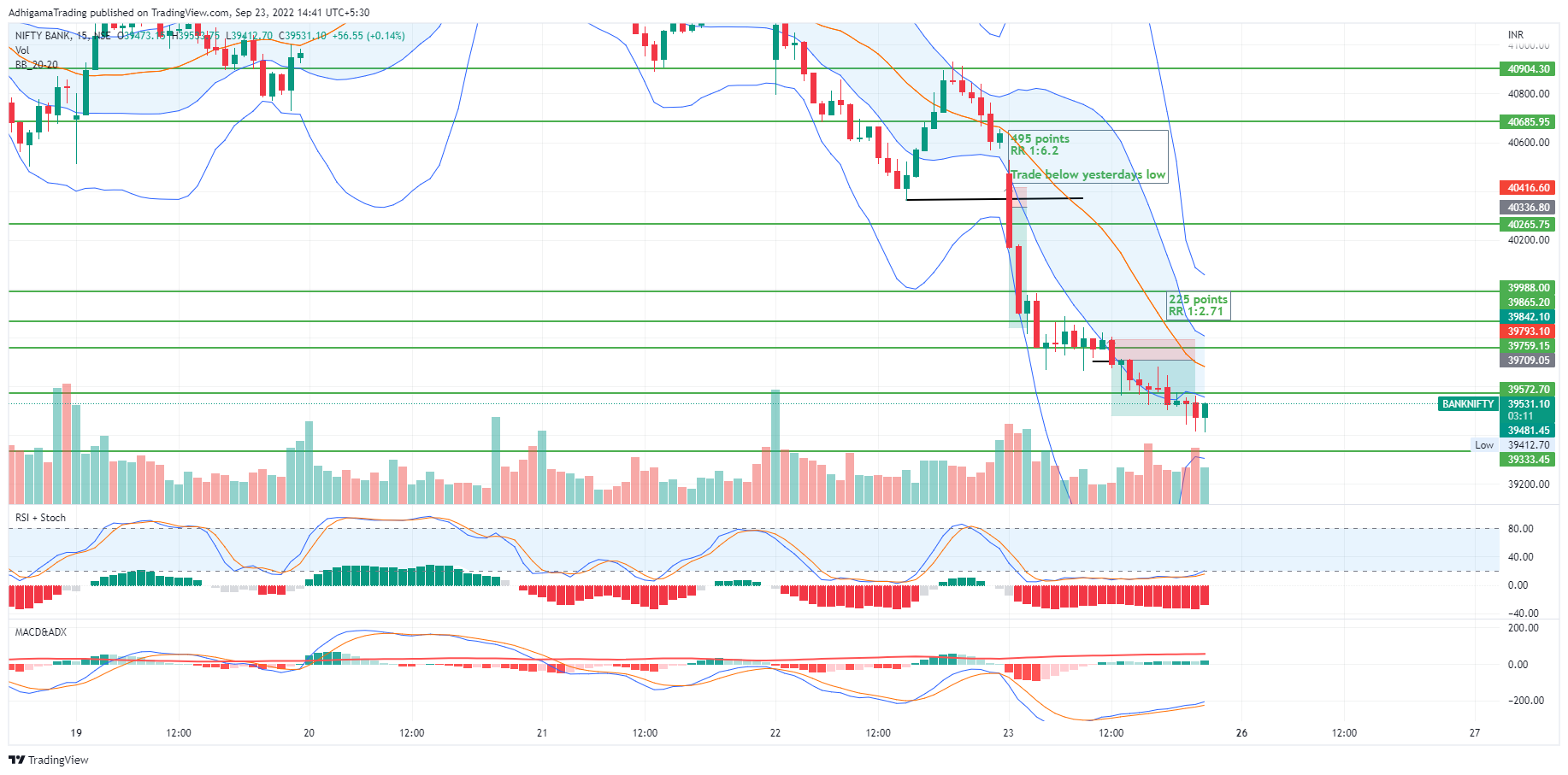 NSE:BANKNIFTY Chart Image by AdhigamaTrading