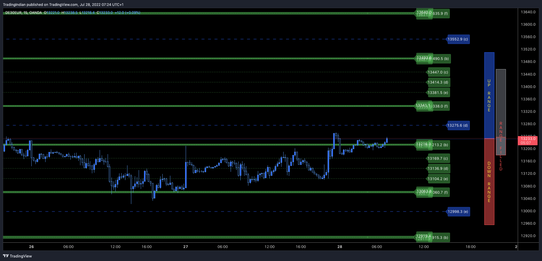 OANDA:DE30EUR Chart Image by TradingIndian