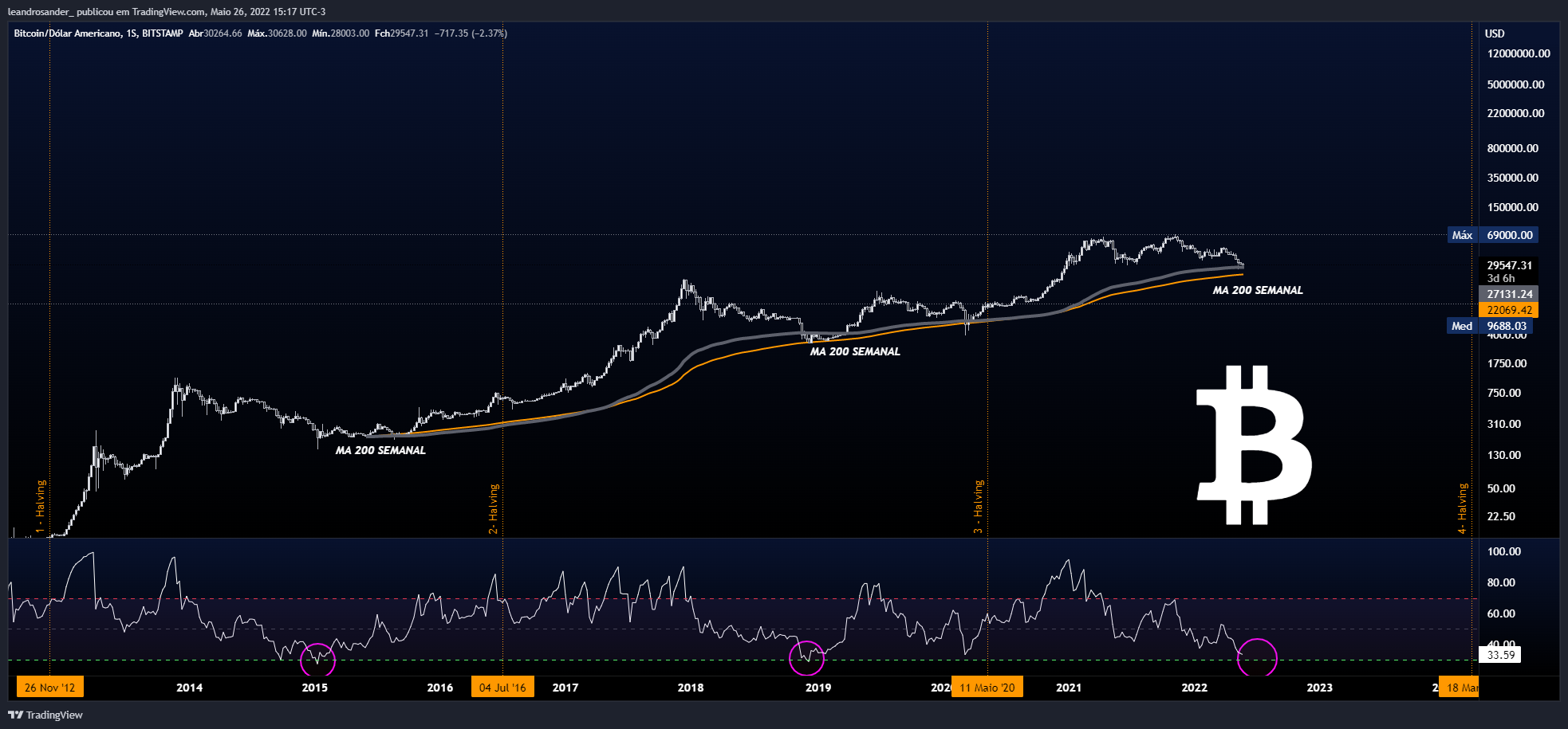 BITSTAMP:BTCUSD Chart Image by leandrosander_