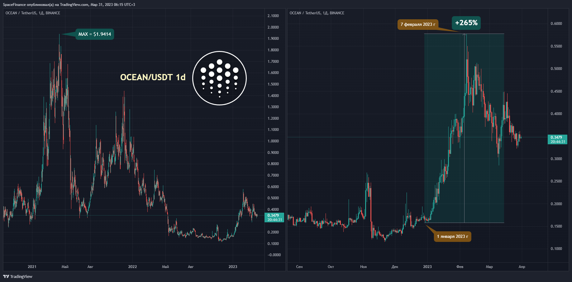BINANCE:OCEANUSDT Chart Image by SpaceFinance