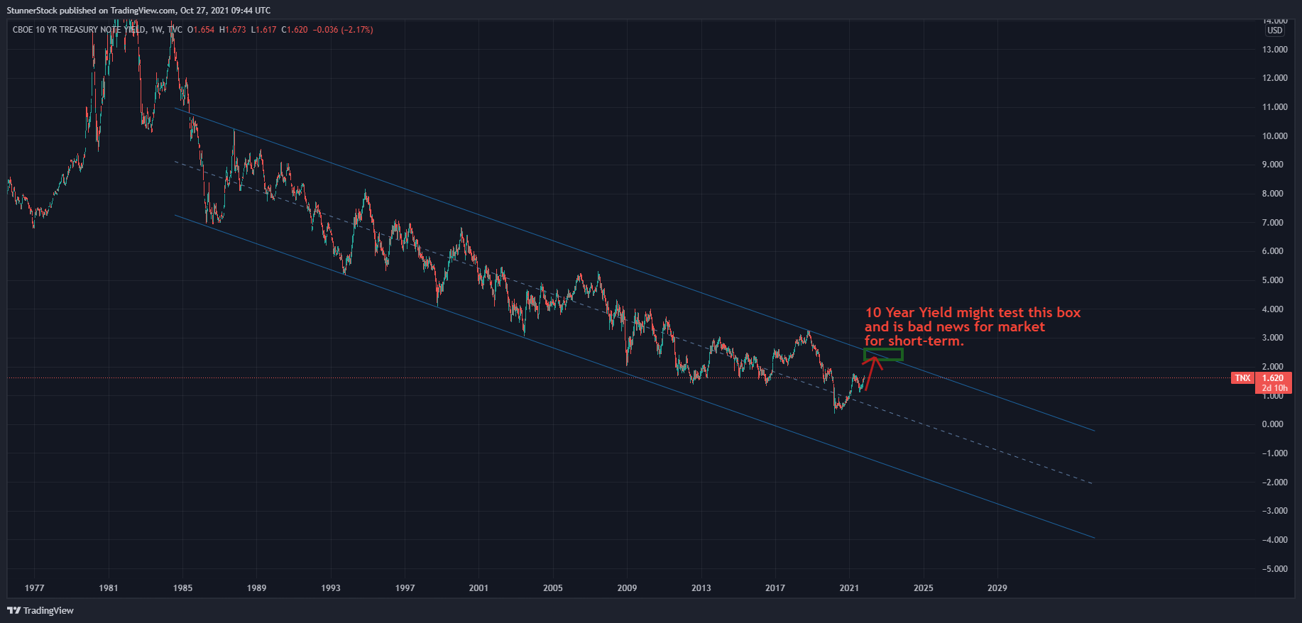 TVC:TNX Chart Image by StunnerStock