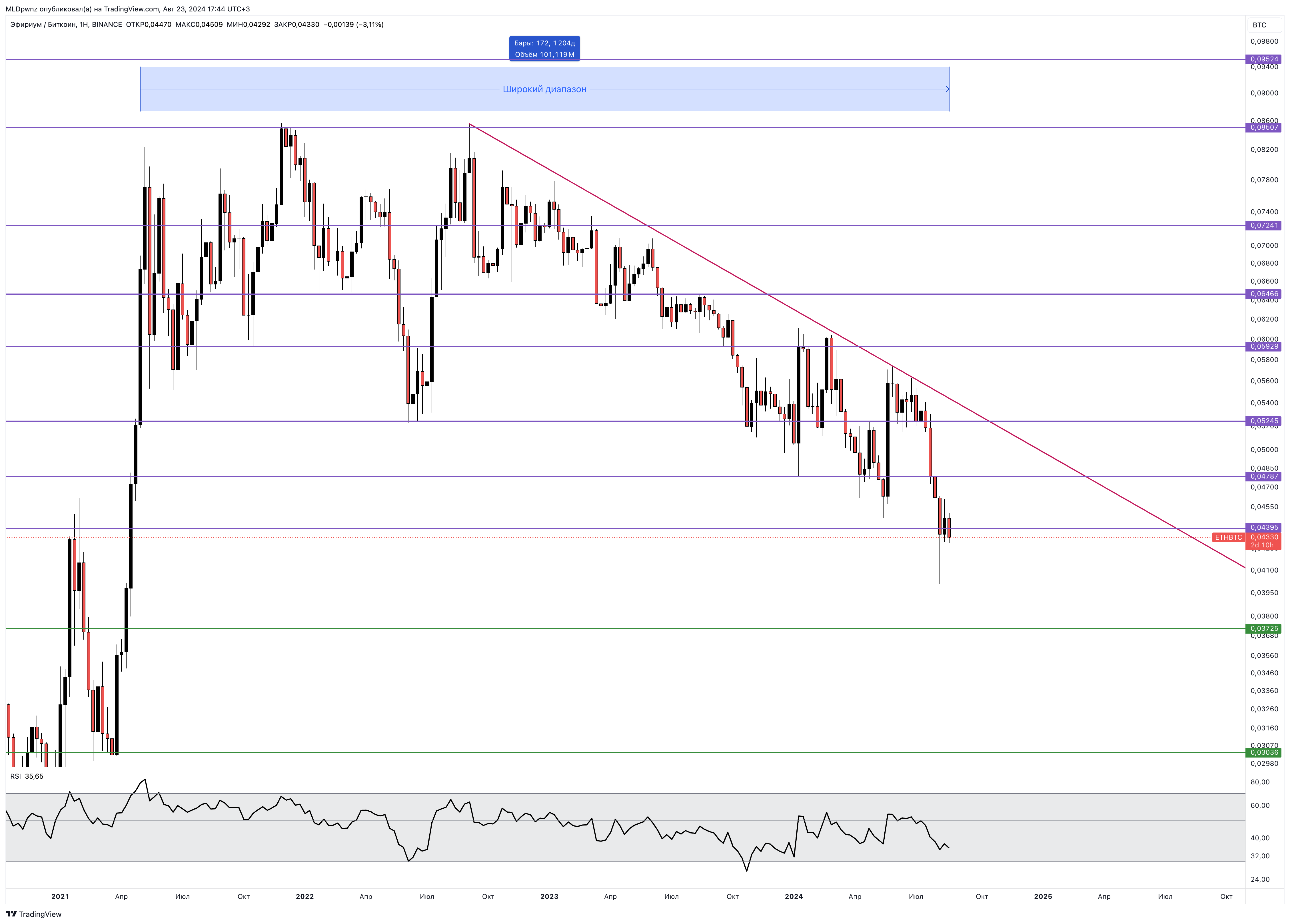 BINANCE:ETHBTC Chart Image by MLDpwnz