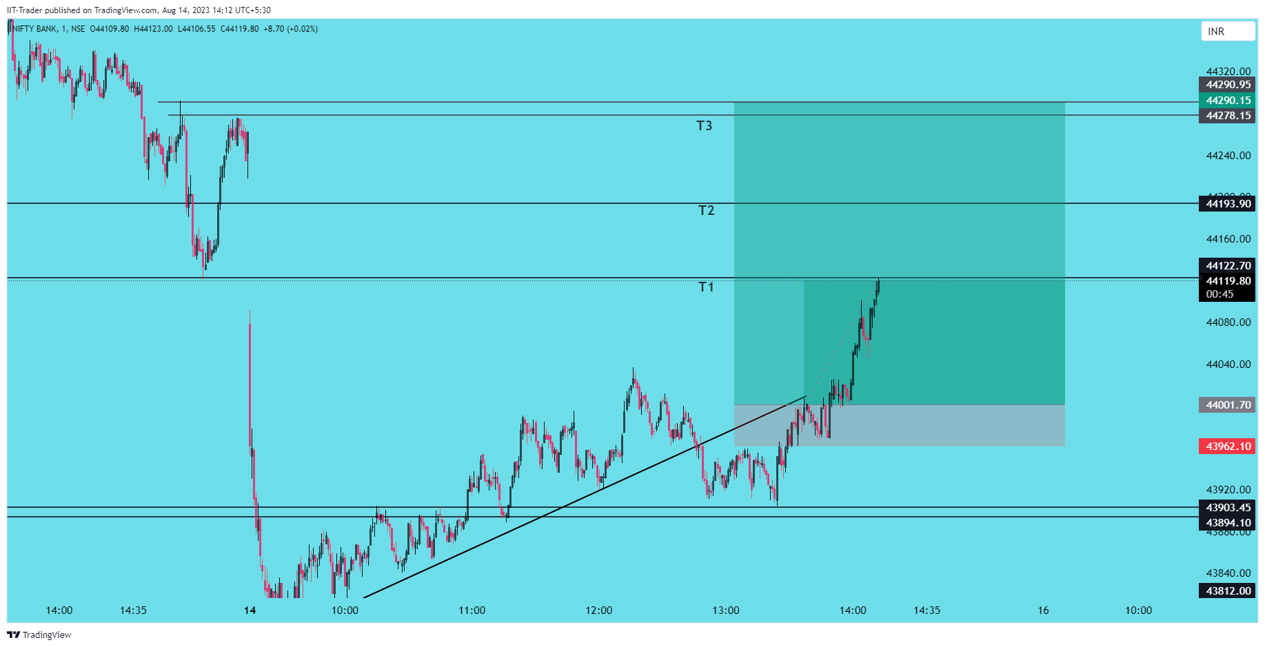 NSE:BANKNIFTY Gambar chart oleh IIT-Trader