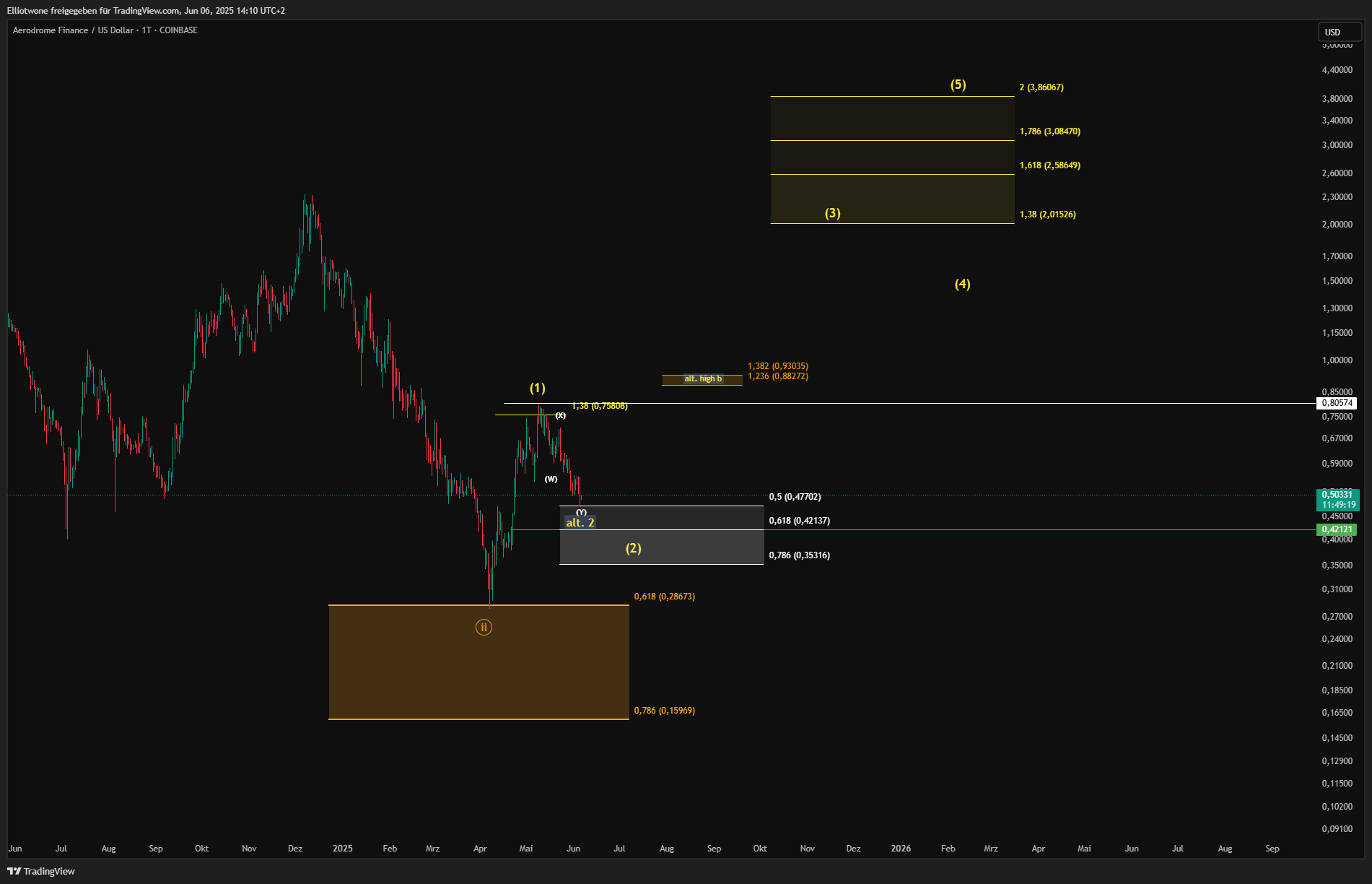 COINBASE:AEROUSD Chart Image by Elliotwone