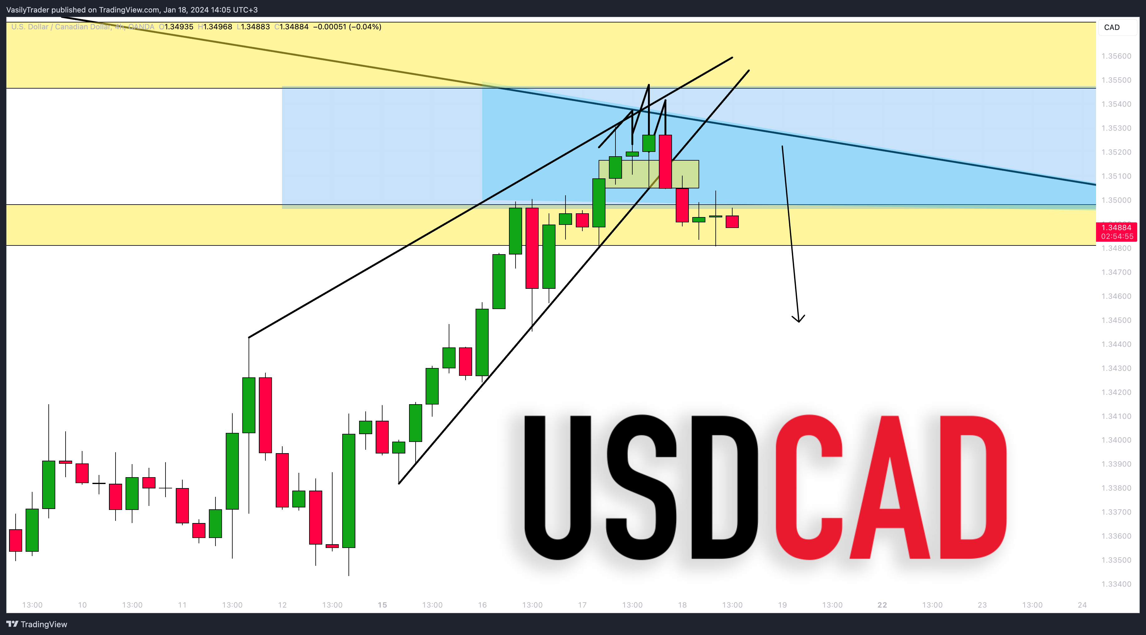 OANDA:USDCAD Chart Image by VasilyTrader